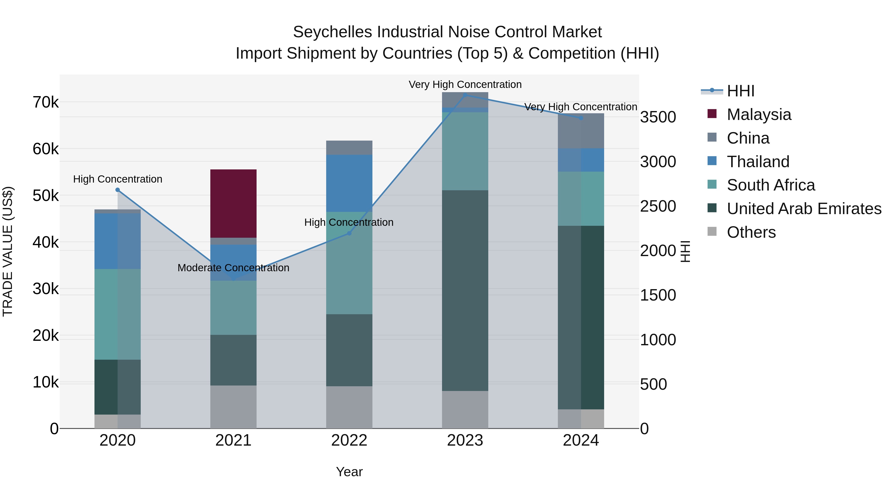 Seychelles Industrial Noise Control Market: Top 5 Importing Countries and Market Competition (HHI) Analysis