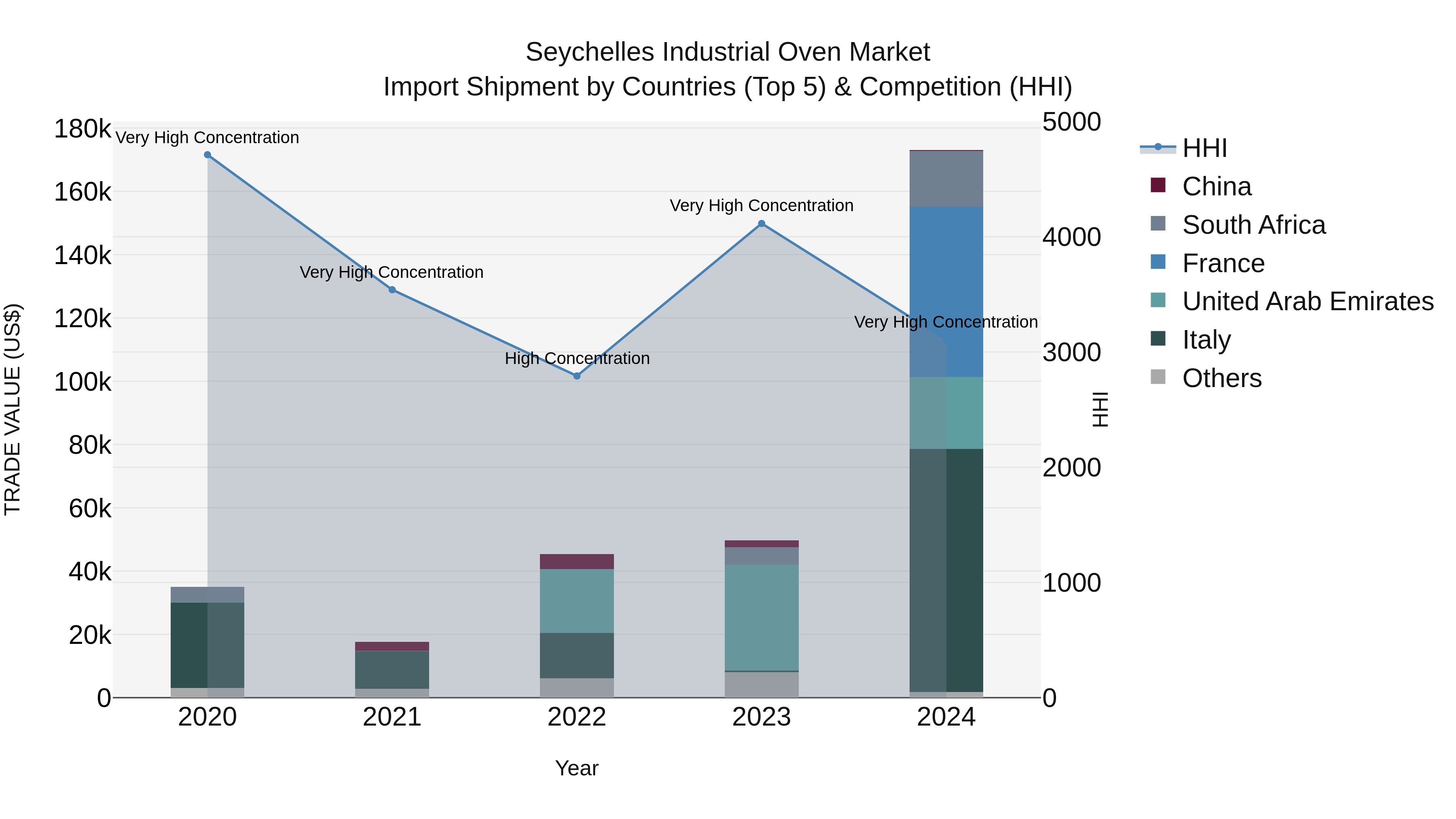 Seychelles Industrial Oven Market: Top 5 Importing Countries and Market Competition (HHI) Analysis