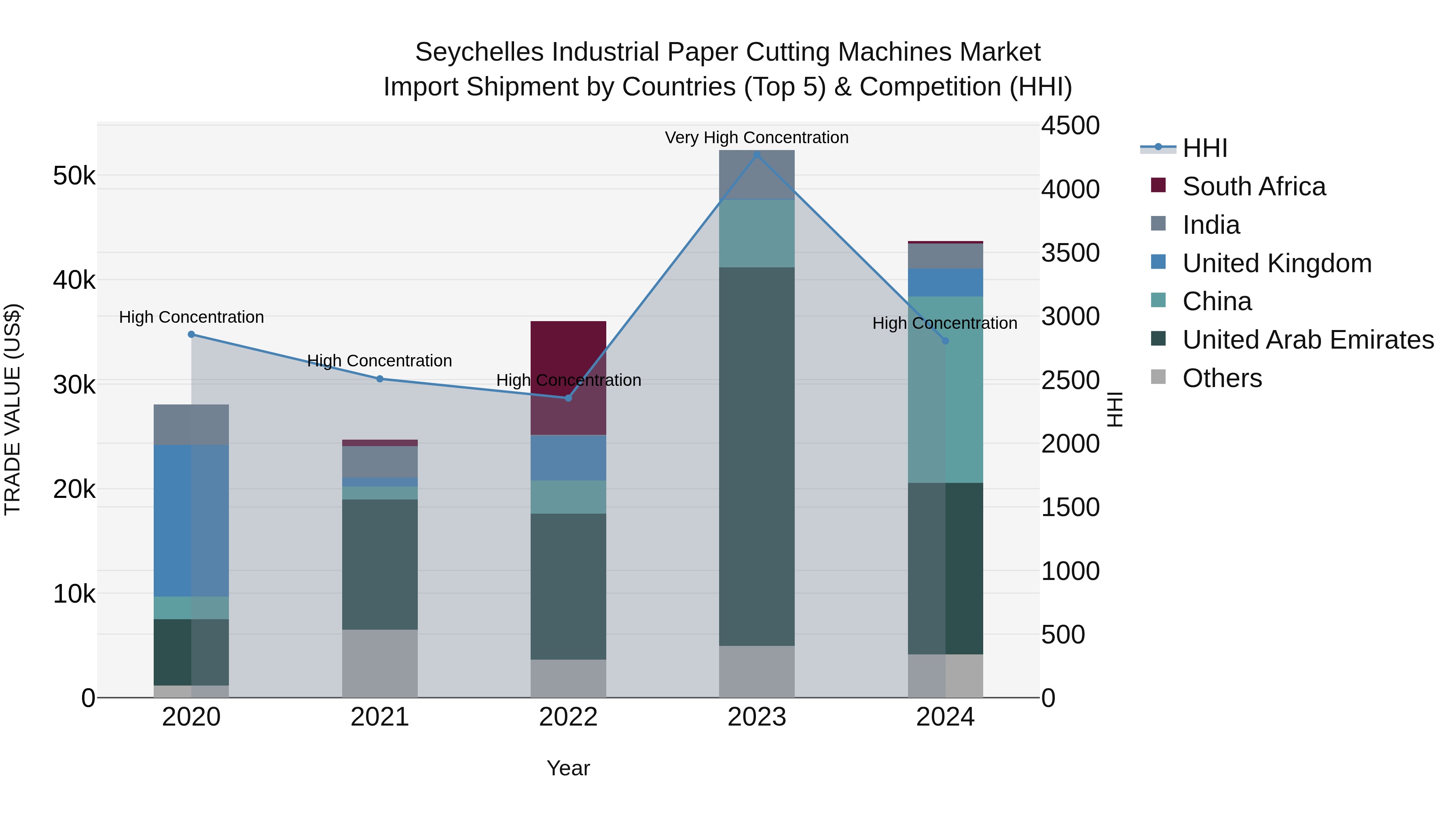 Seychelles Industrial Paper Cutting Machines Market: Top 5 Importing Countries and Market Competition (HHI) Analysis