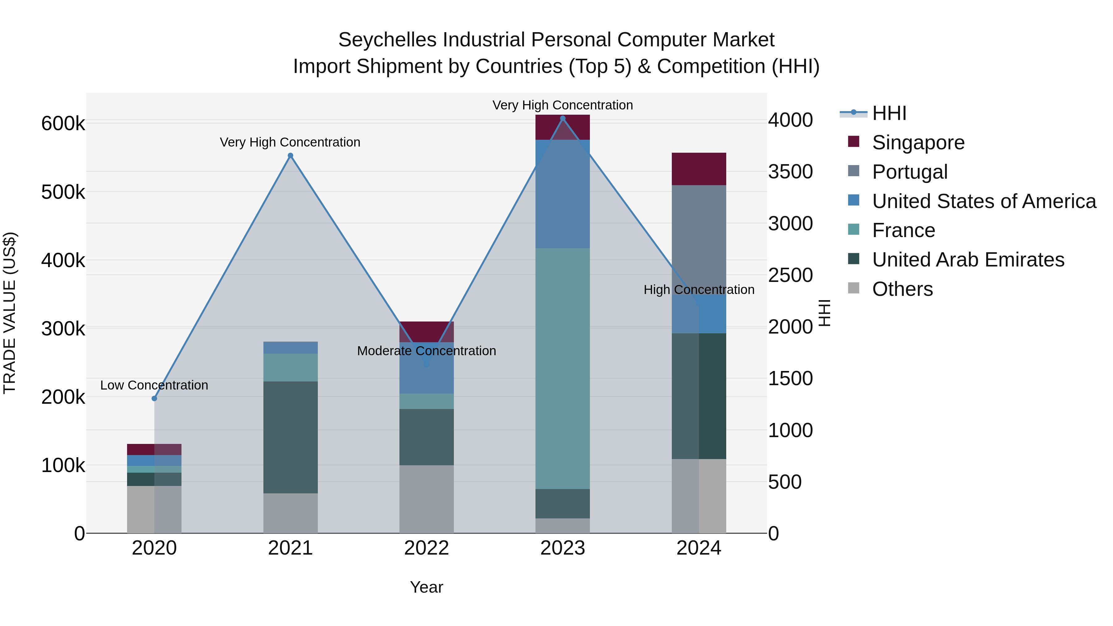 Seychelles Industrial Personal Computer Market: Top 5 Importing Countries and Market Competition (HHI) Analysis