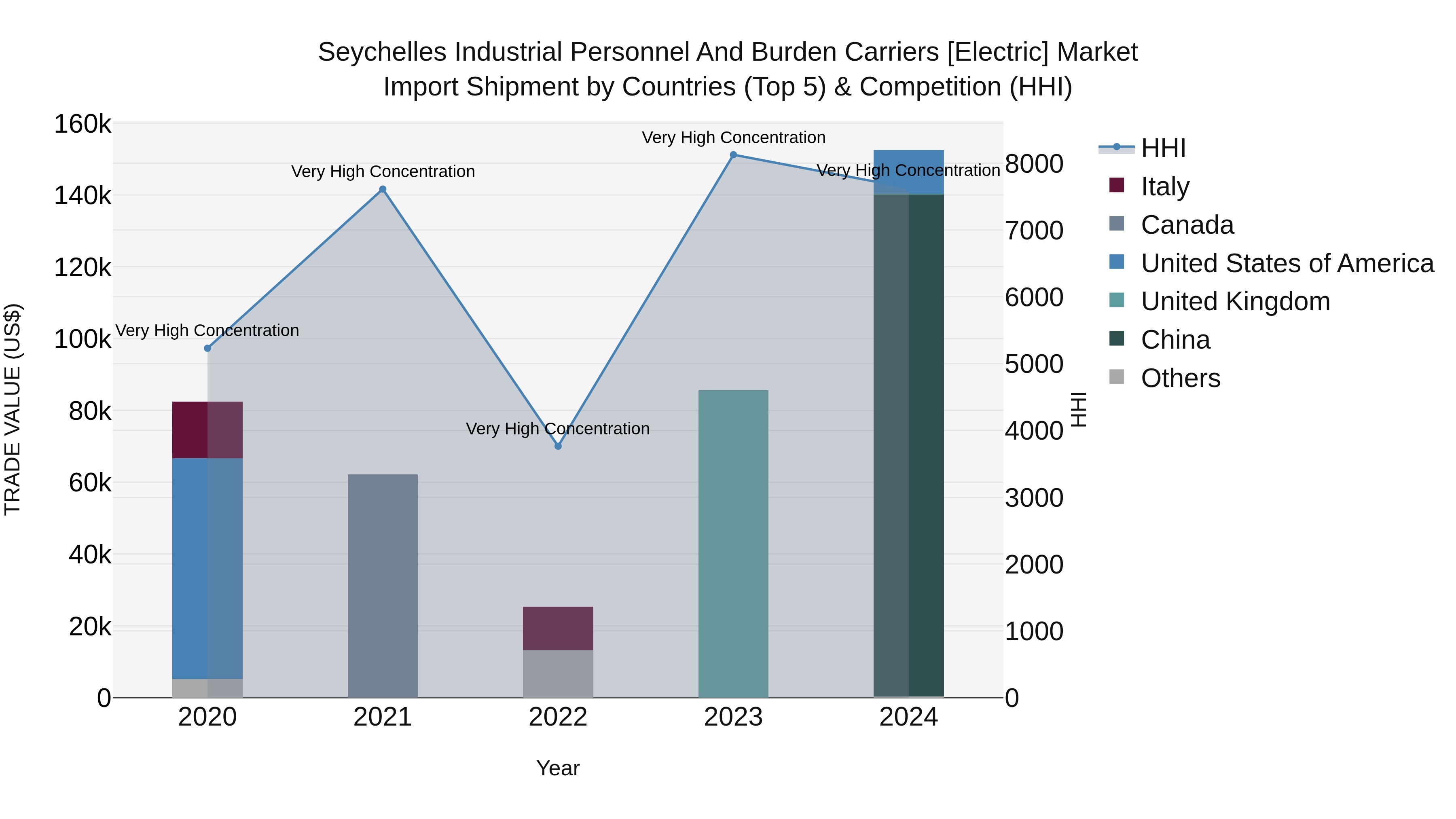 Seychelles Industrial Personnel and Burden Carriers [electric] Market: Top 5 Importing Countries and Market Competition (HHI) Analysis