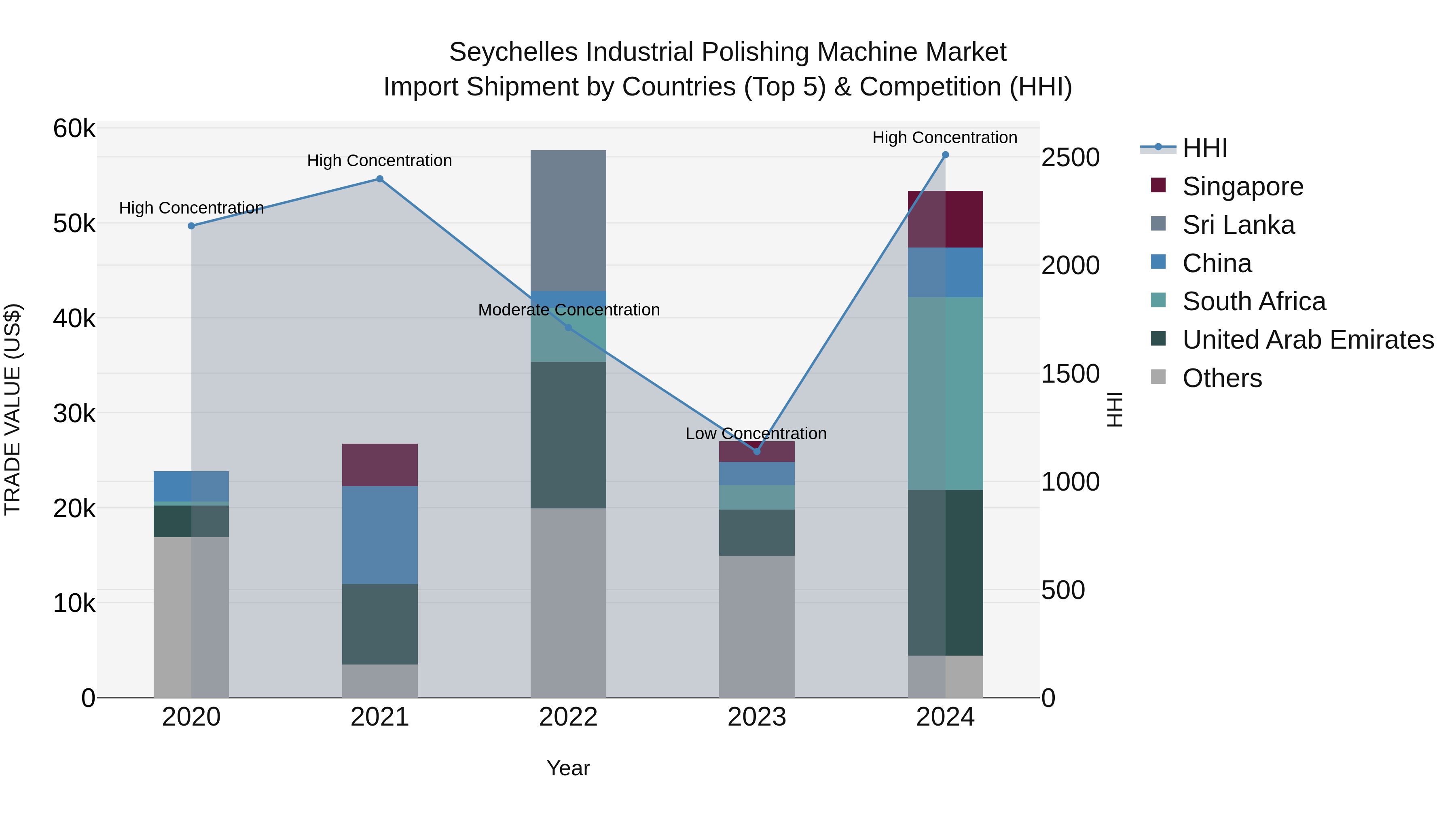 Seychelles Industrial Polishing Machine Market: Top 5 Importing Countries and Market Competition (HHI) Analysis