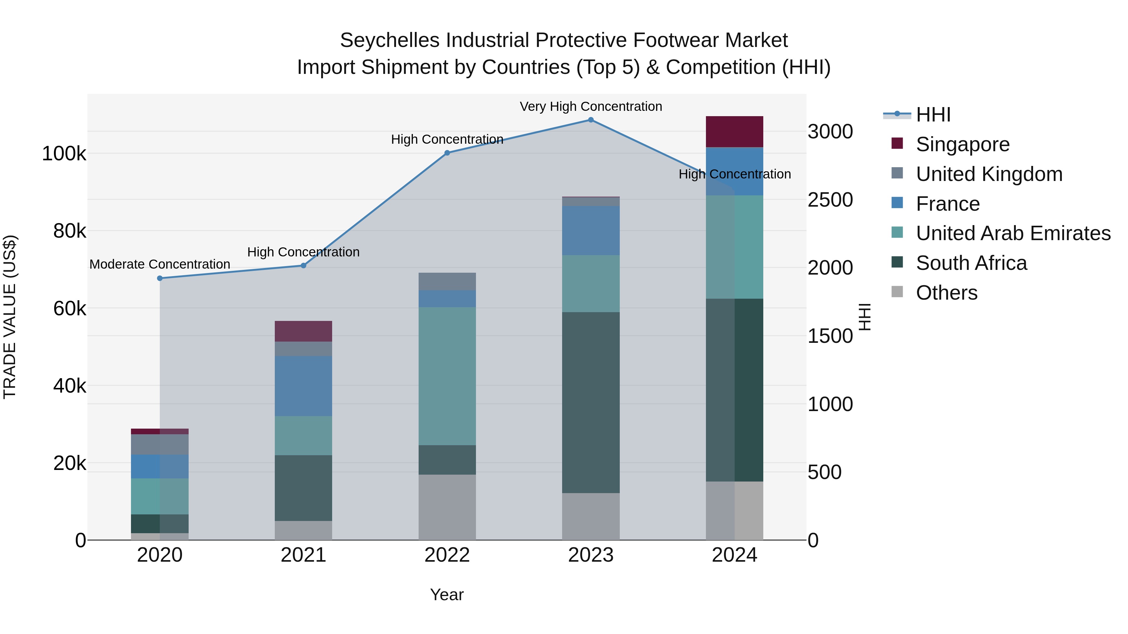 Seychelles Industrial Protective Footwear Market: Top 5 Importing Countries and Market Competition (HHI) Analysis