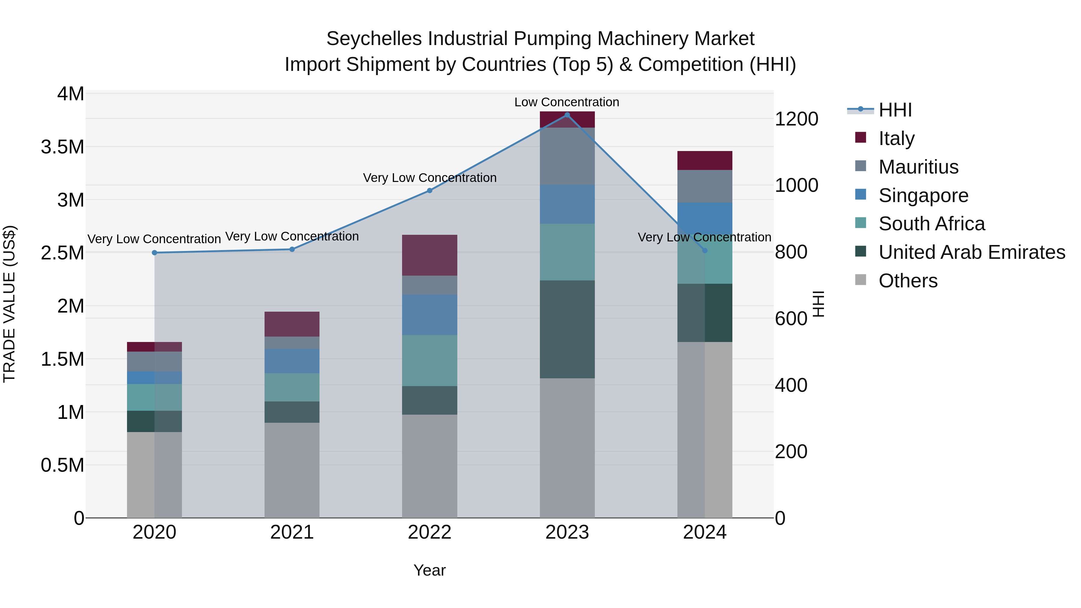 Seychelles Industrial Pumping Machinery Market: Top 5 Importing Countries and Market Competition (HHI) Analysis