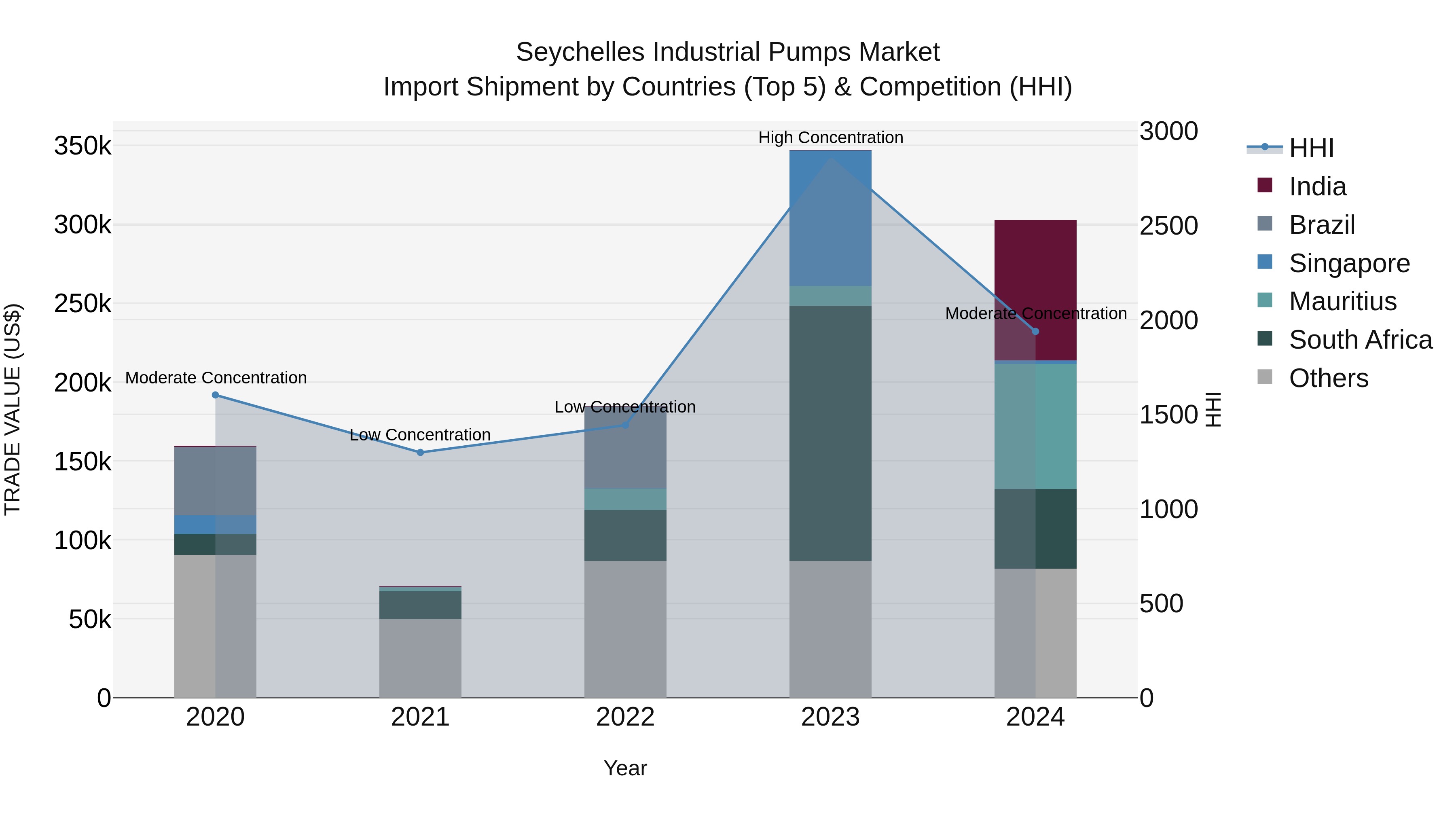 Seychelles Industrial Pumps Market: Top 5 Importing Countries and Market Competition (HHI) Analysis