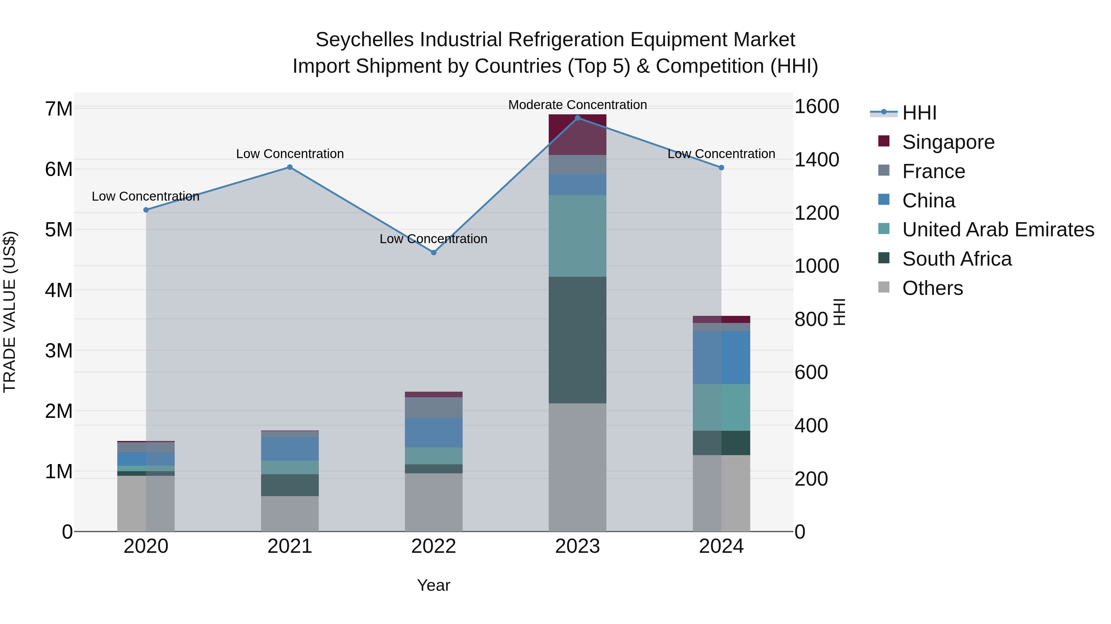 Seychelles Industrial Refrigeration Equipment Market: Top 5 Importing Countries and Market Competition (HHI) Analysis