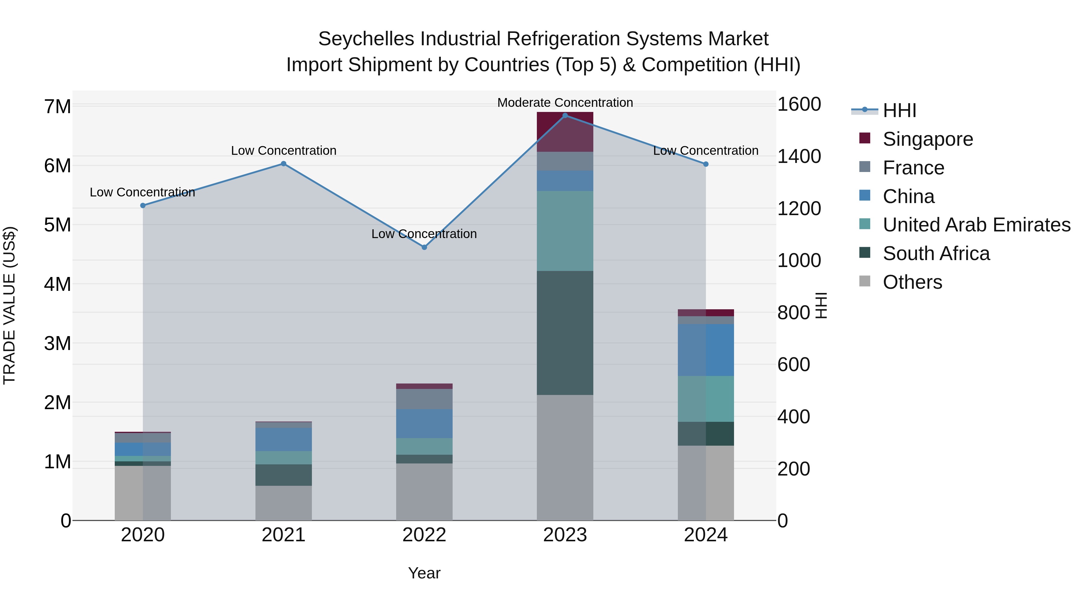 Seychelles Industrial Refrigeration Systems Market: Top 5 Importing Countries and Market Competition (HHI) Analysis