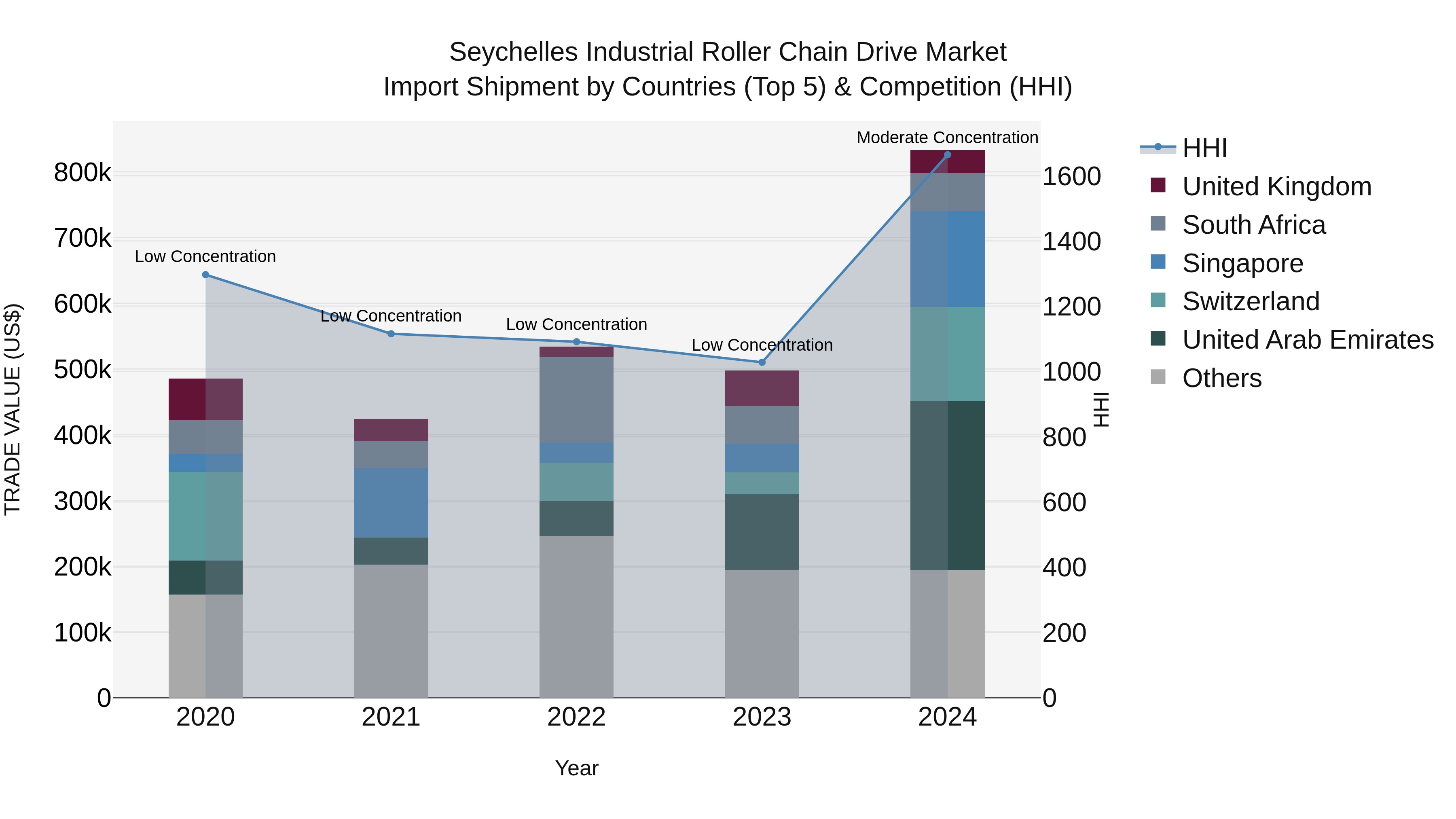Seychelles Industrial Roller Chain Drive Market: Top 5 Importing Countries and Market Competition (HHI) Analysis