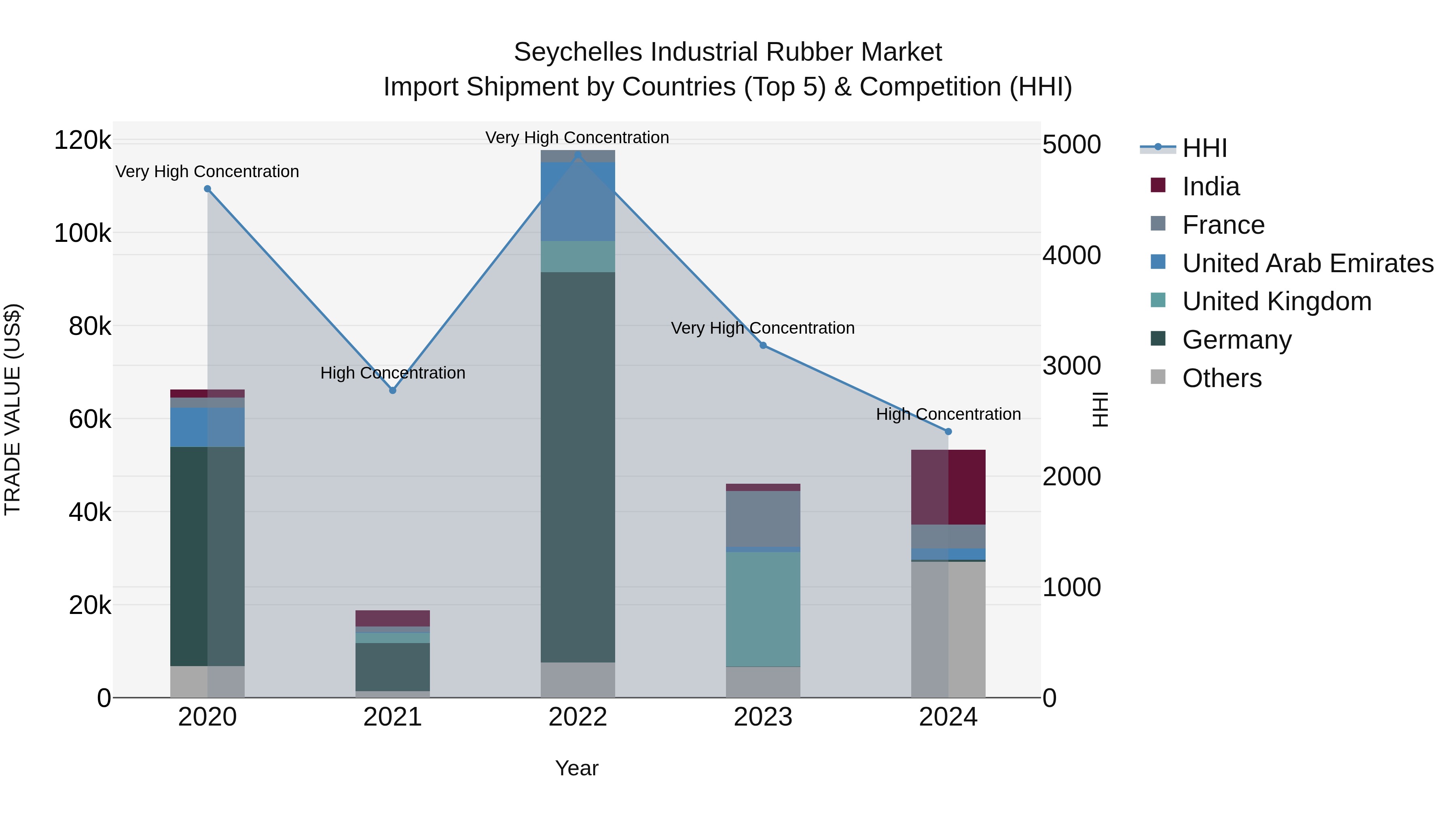 Seychelles Industrial Rubber Market: Top 5 Importing Countries and Market Competition (HHI) Analysis