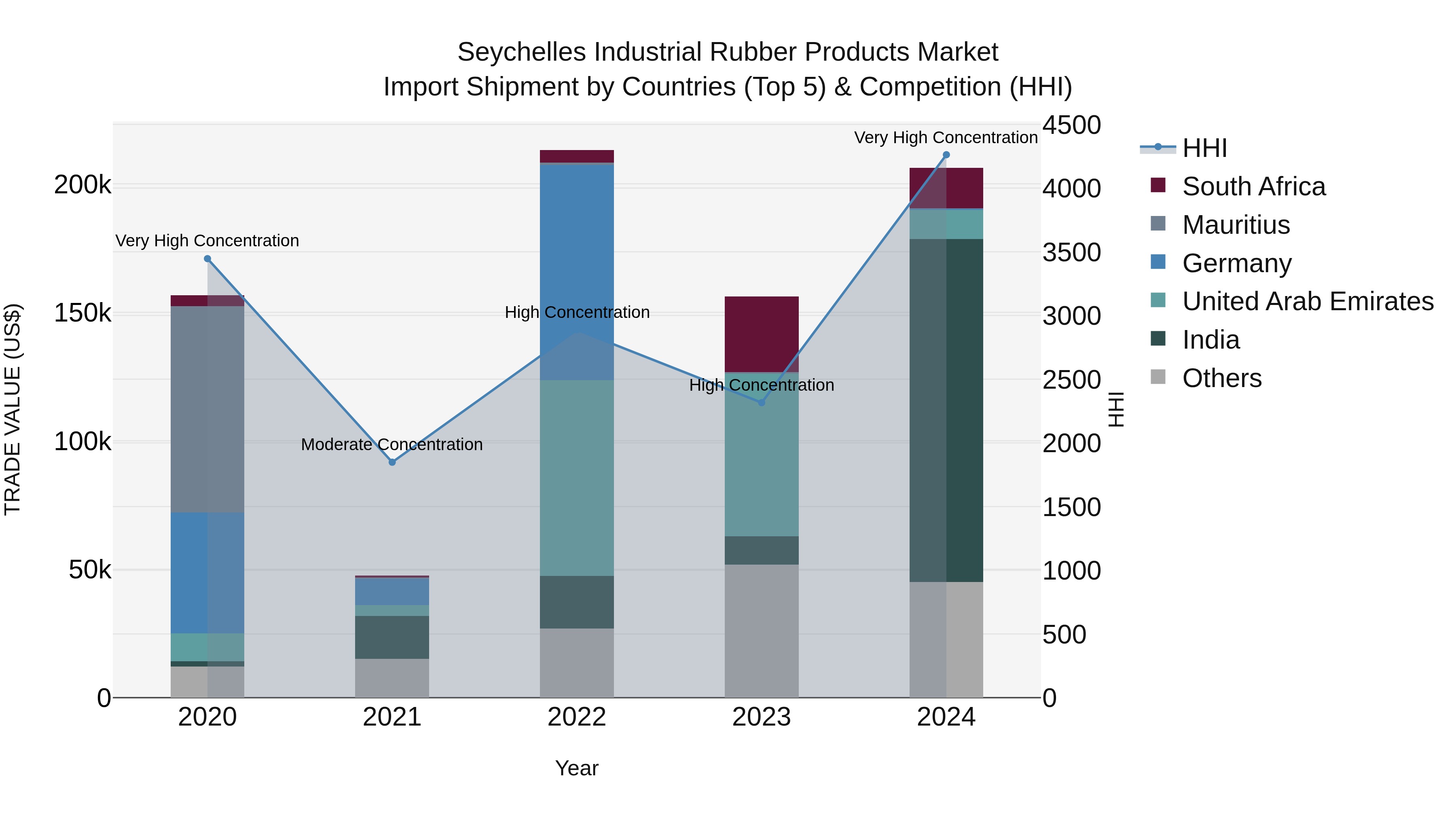 Seychelles Industrial Rubber Products Market: Top 5 Importing Countries and Market Competition (HHI) Analysis
