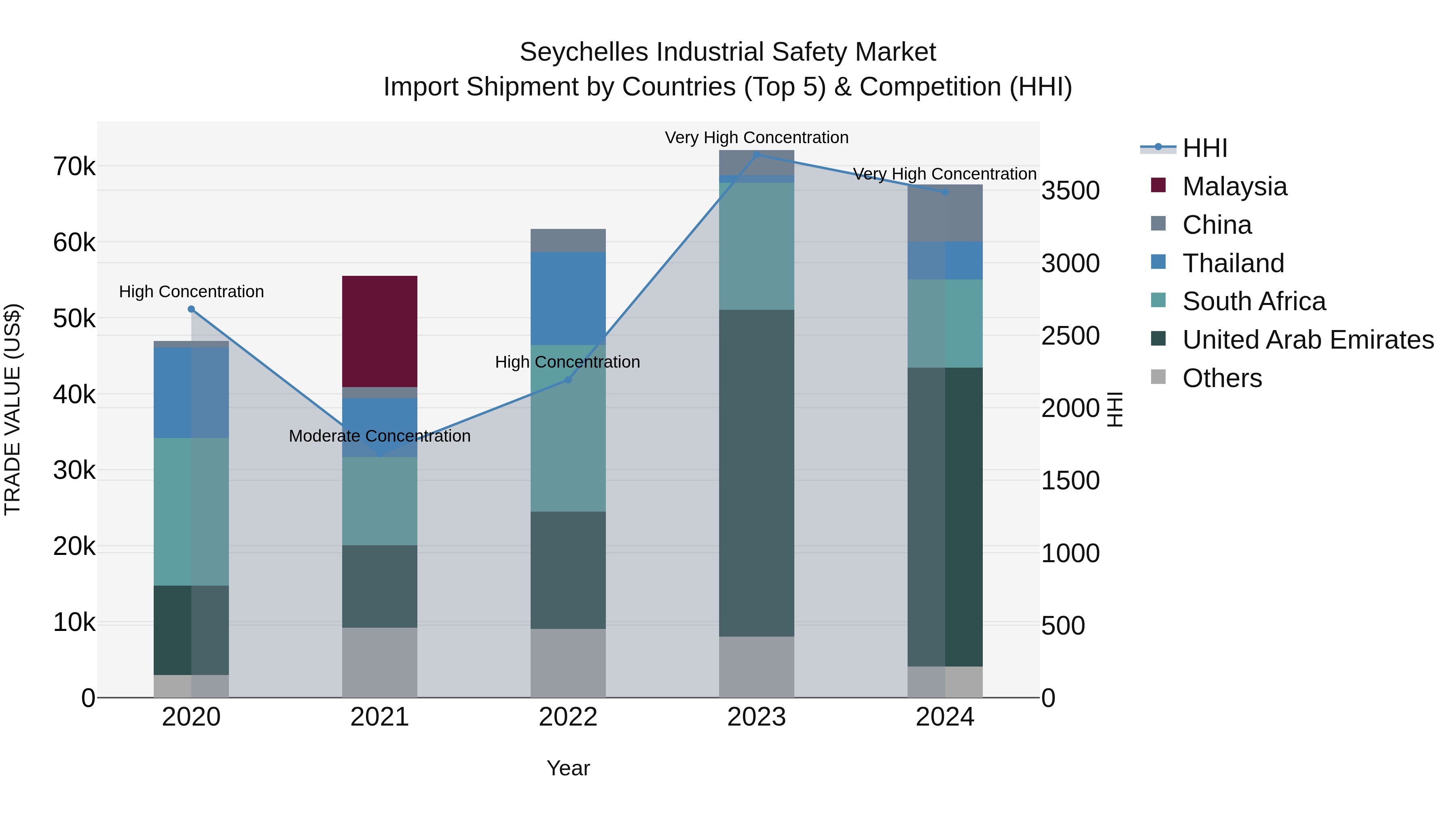 Seychelles Industrial Safety Market: Top 5 Importing Countries and Market Competition (HHI) Analysis