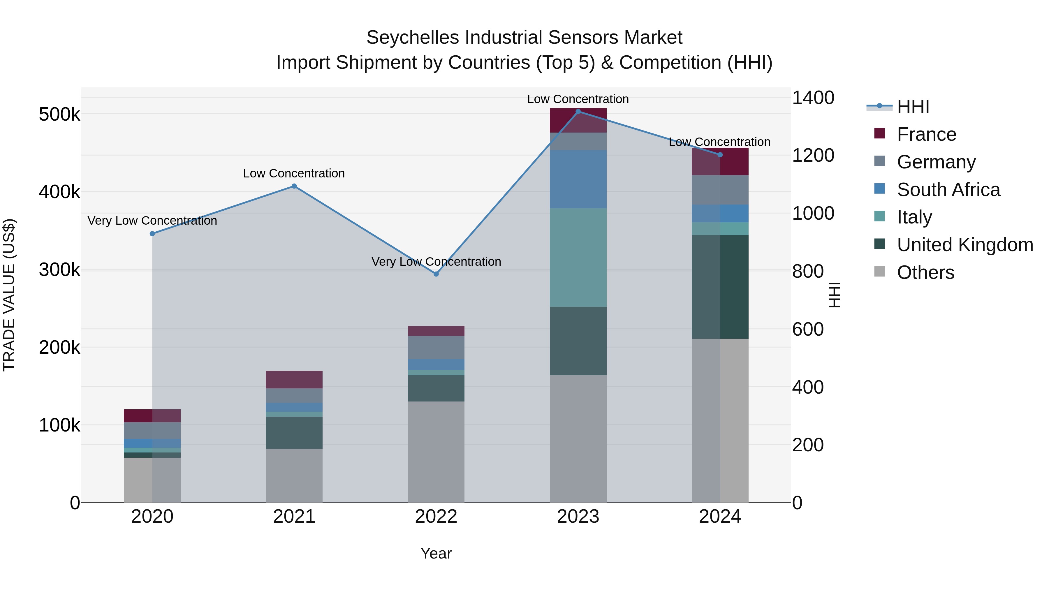 Seychelles Industrial Sensors Market: Top 5 Importing Countries and Market Competition (HHI) Analysis
