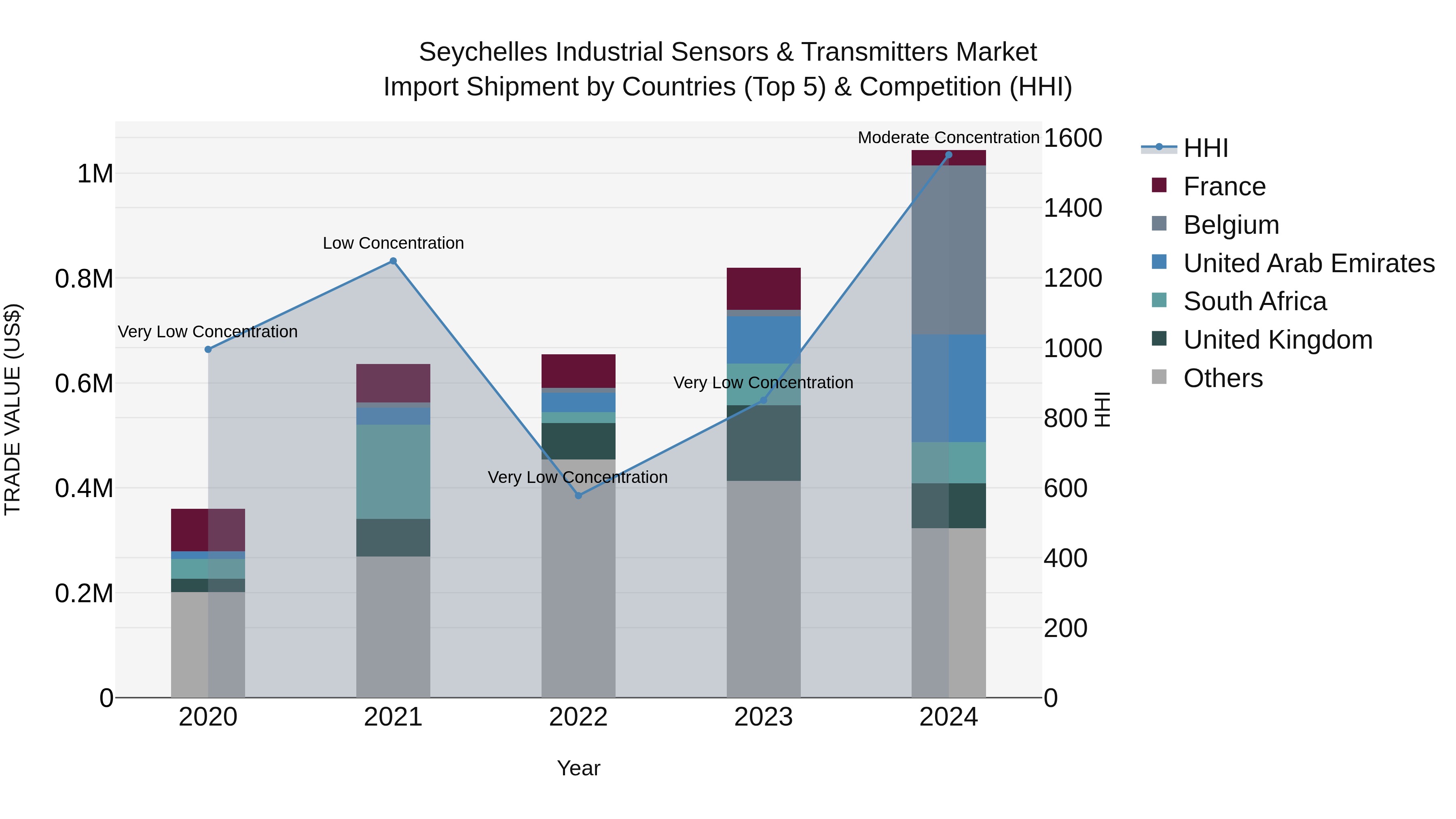 Seychelles Industrial Sensors & Transmitters Market: Top 5 Importing Countries and Market Competition (HHI) Analysis