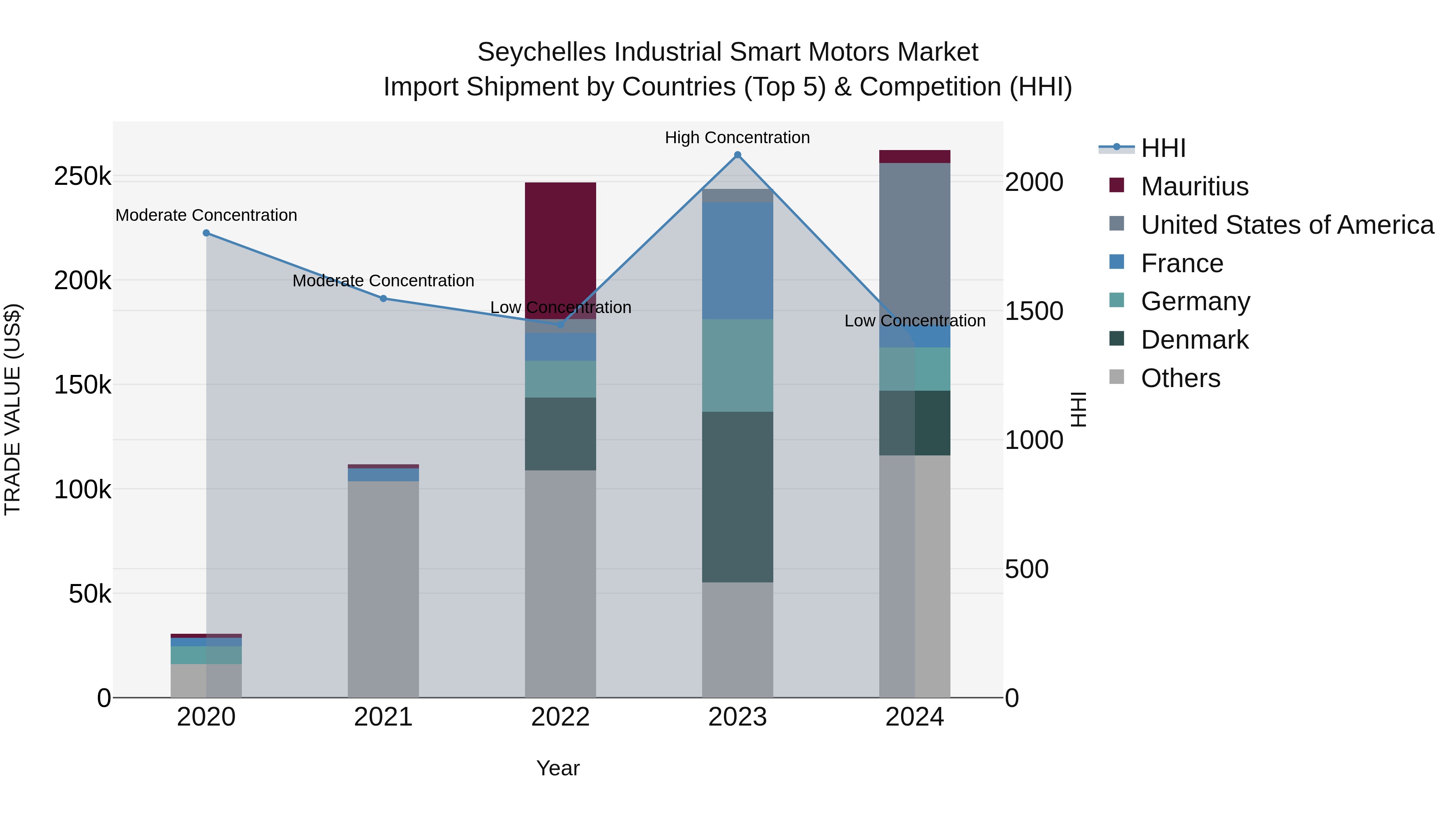 Seychelles Industrial Smart Motors Market: Top 5 Importing Countries and Market Competition (HHI) Analysis