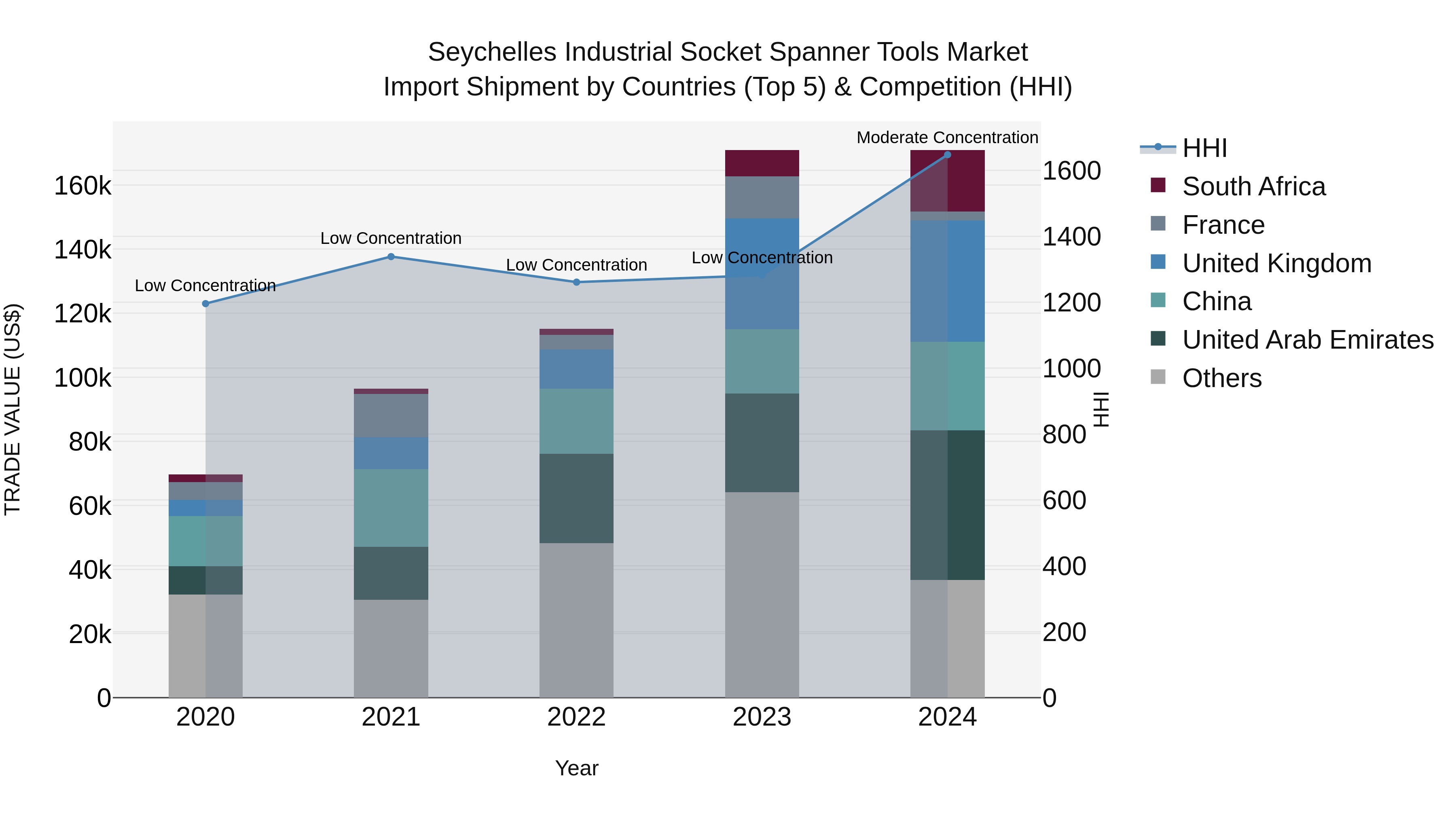 Seychelles Industrial Socket Spanner Tools Market: Top 5 Importing Countries and Market Competition (HHI) Analysis