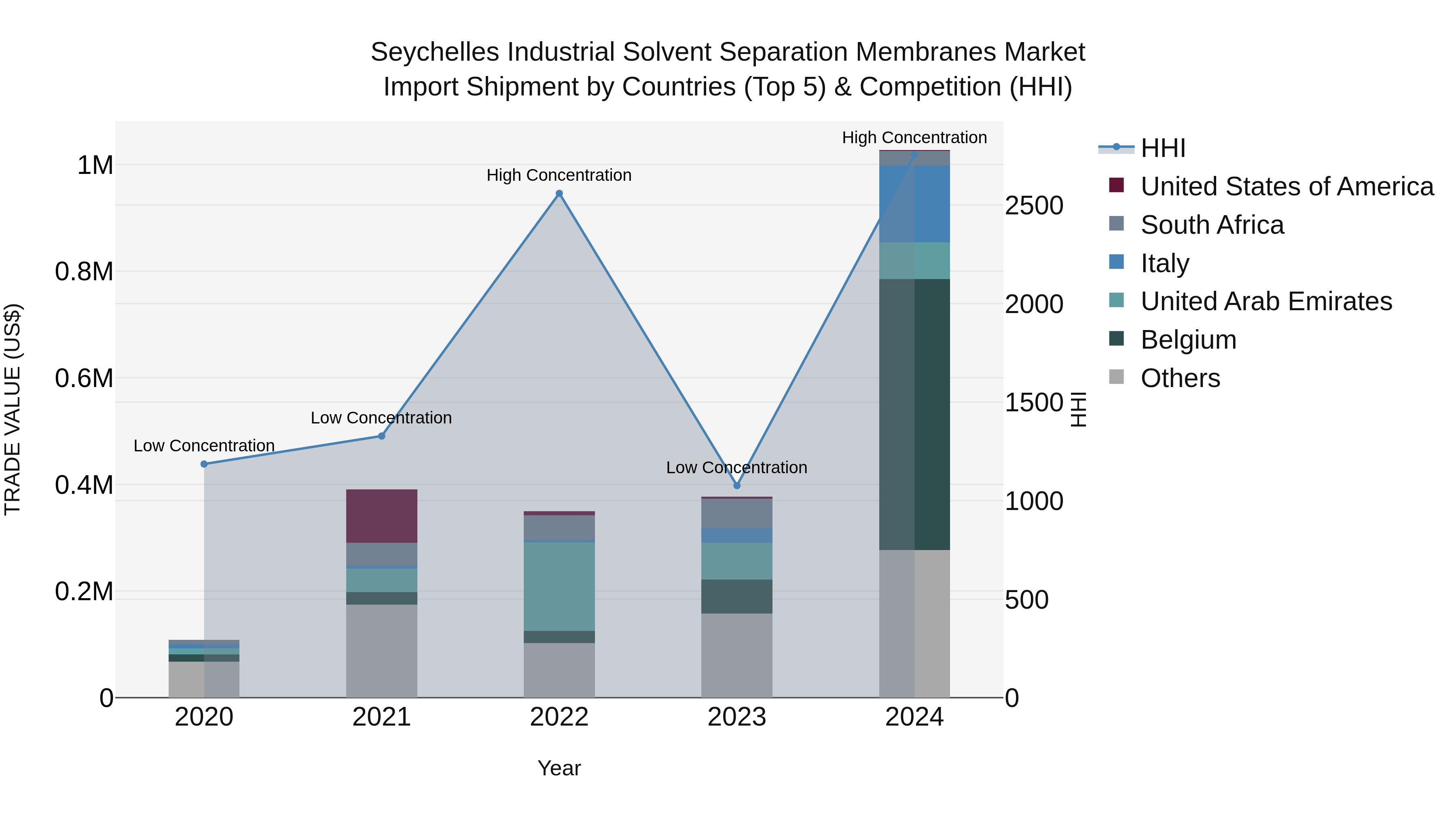 Seychelles Industrial Solvent Separation Membranes Market: Top 5 Importing Countries and Market Competition (HHI) Analysis