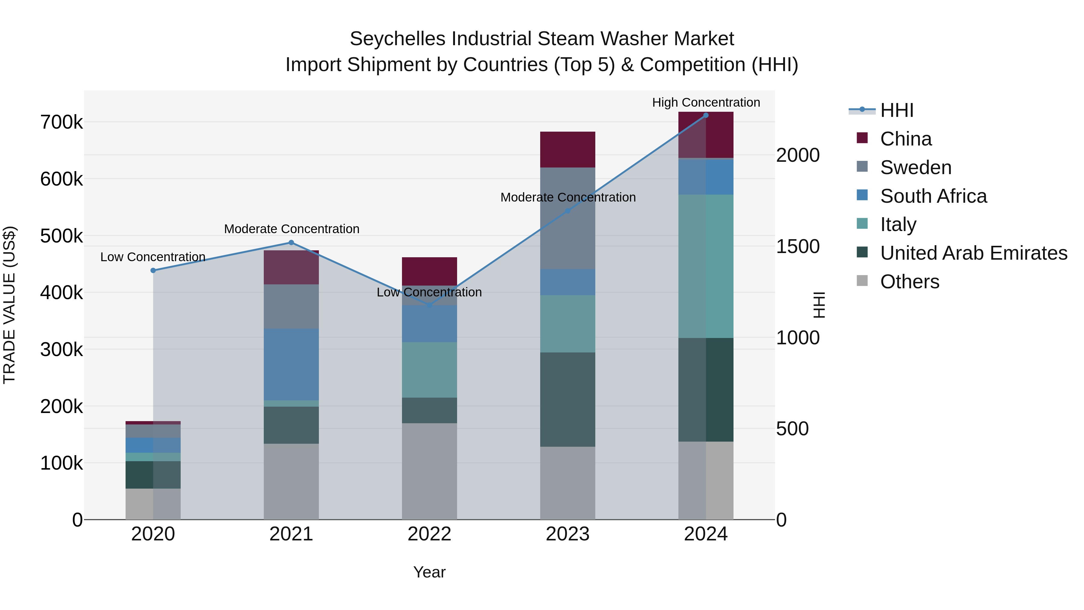 Seychelles Industrial Steam Washer Market: Top 5 Importing Countries and Market Competition (HHI) Analysis