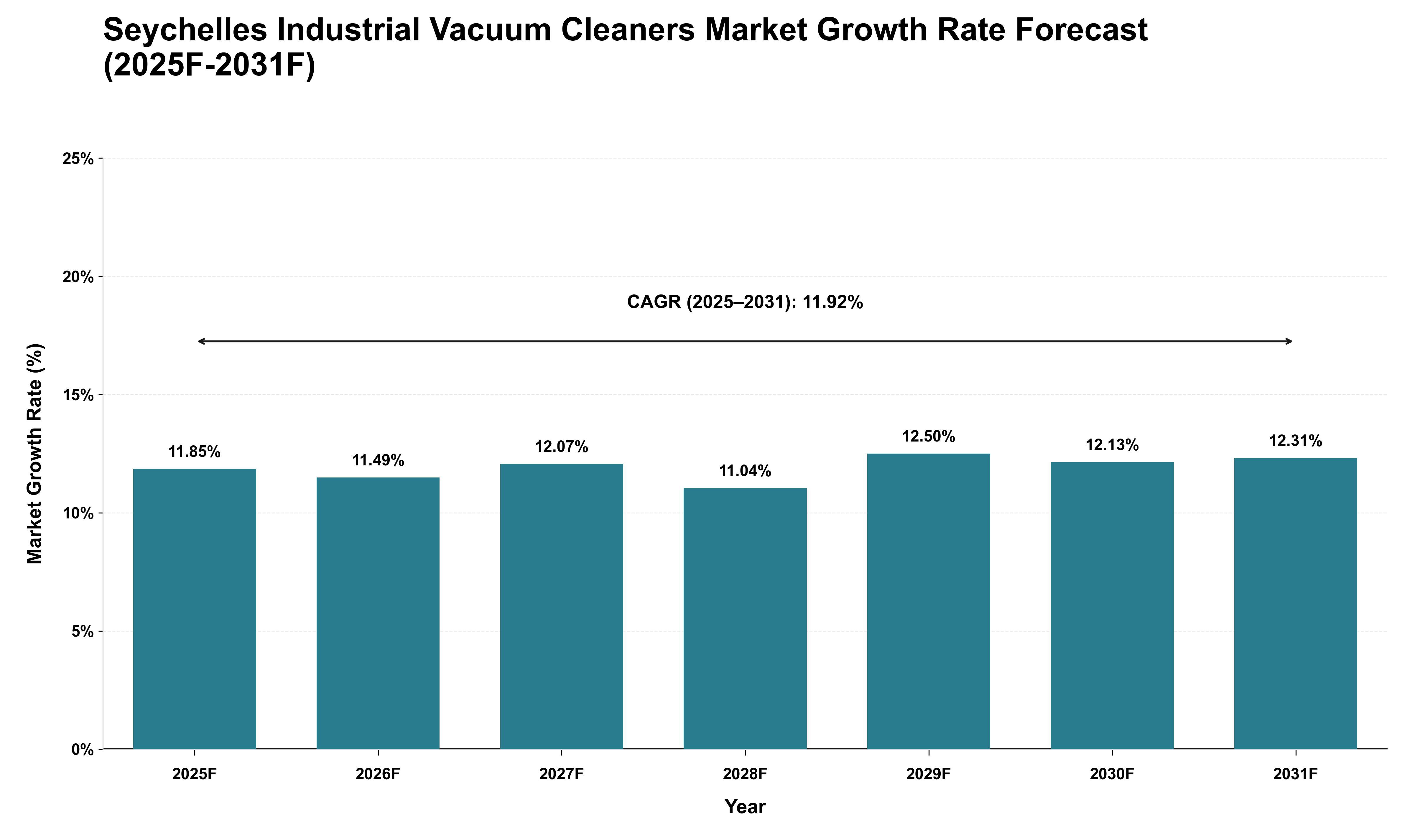 Seychelles Industrial Vacuum Cleaners Market Growth Rate Analysis (2025 - 2031)