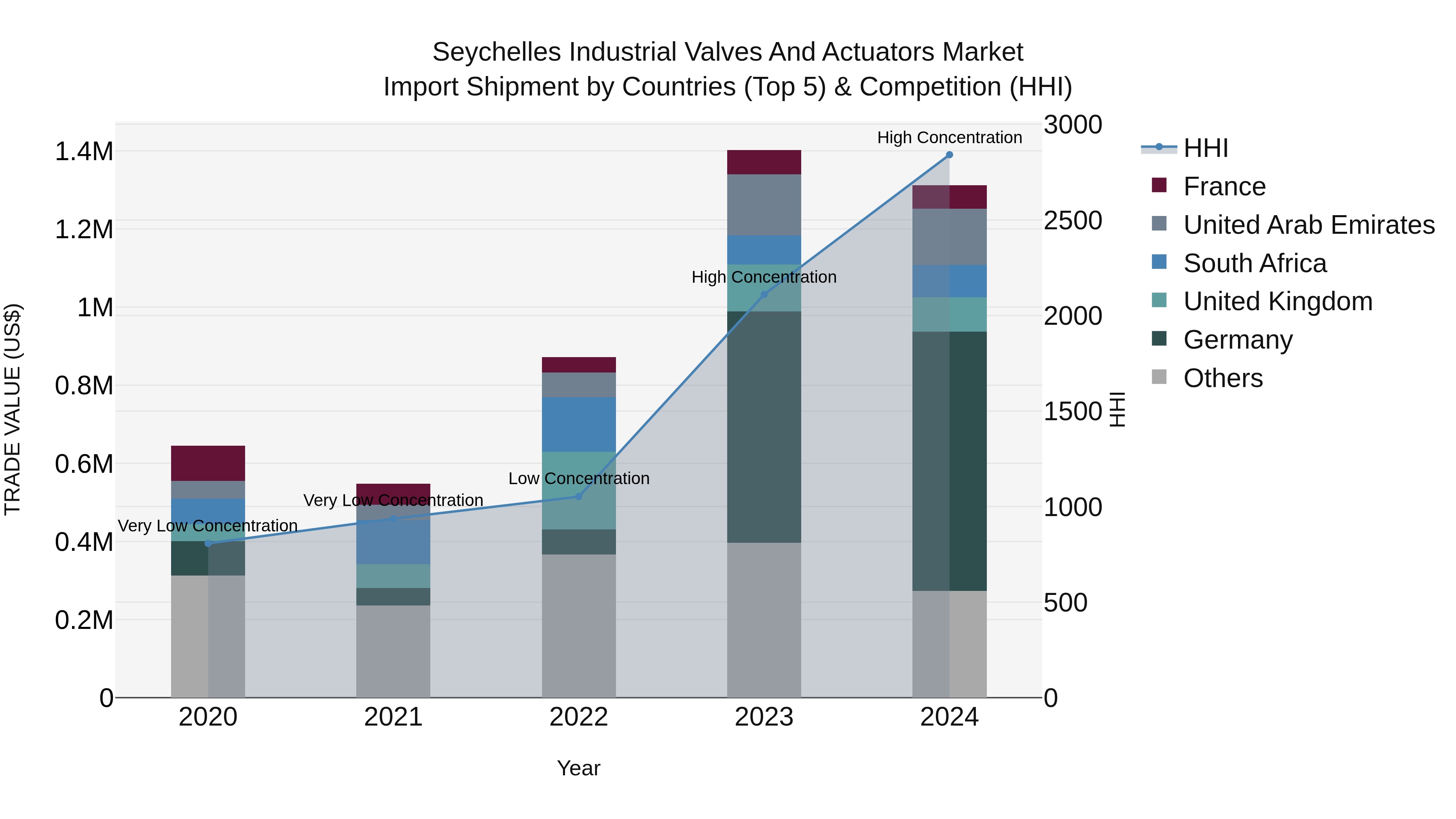 Seychelles Industrial Valves and Actuators Market: Top 5 Importing Countries and Market Competition (HHI) Analysis