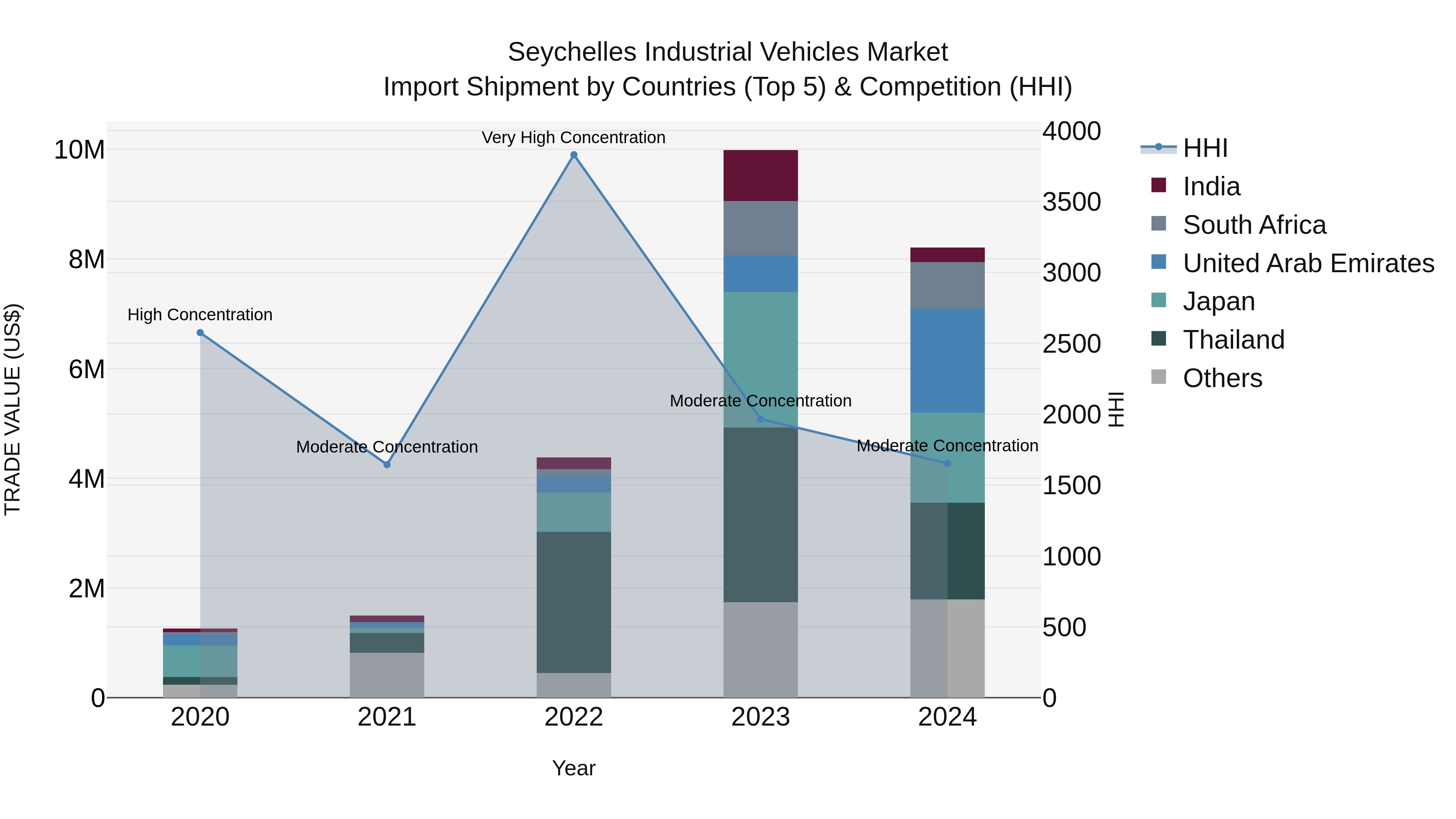Seychelles Industrial Vehicles Market: Top 5 Importing Countries and Market Competition (HHI) Analysis
