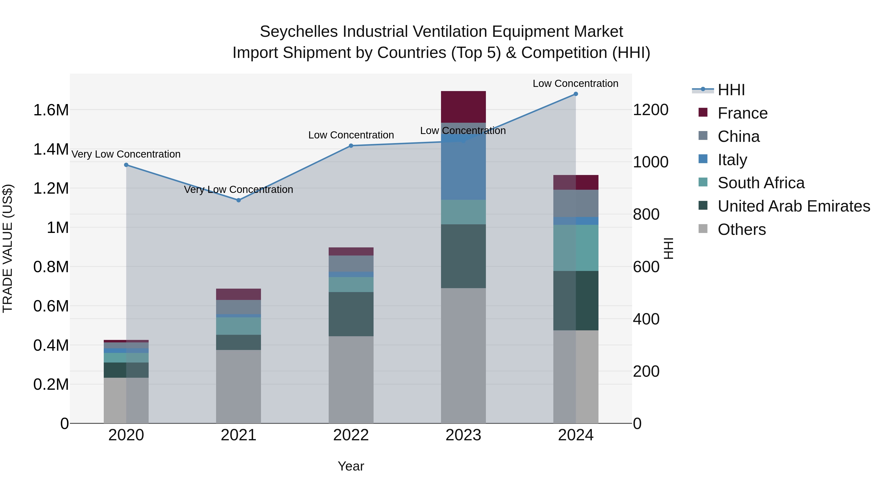Seychelles Industrial Ventilation Equipment Market: Top 5 Importing Countries and Market Competition (HHI) Analysis