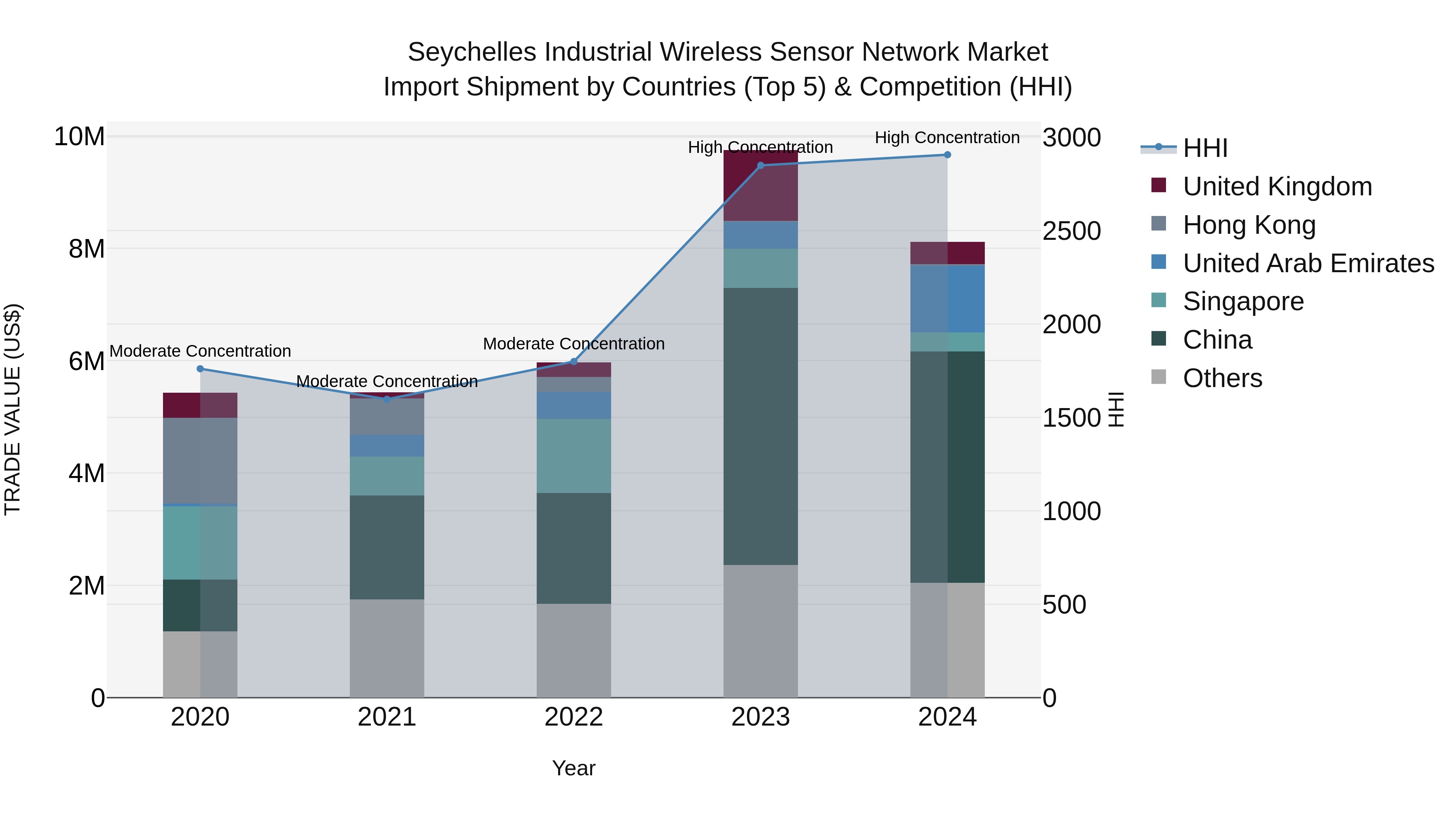 Seychelles Industrial Wireless Sensor Network Market: Top 5 Importing Countries and Market Competition (HHI) Analysis