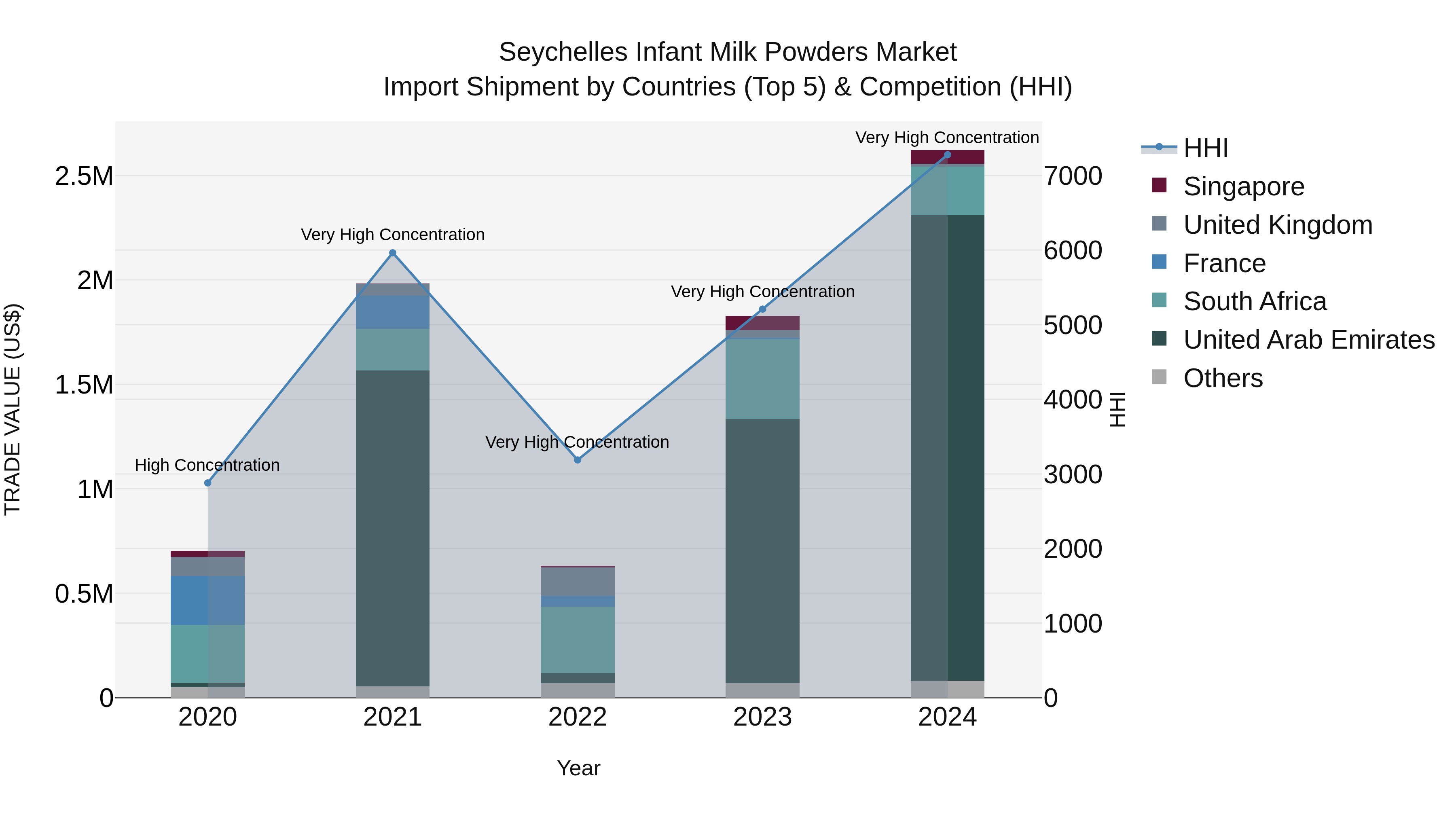 Seychelles Infant Milk Powders Market: Top 5 Importing Countries and Market Competition (HHI) Analysis