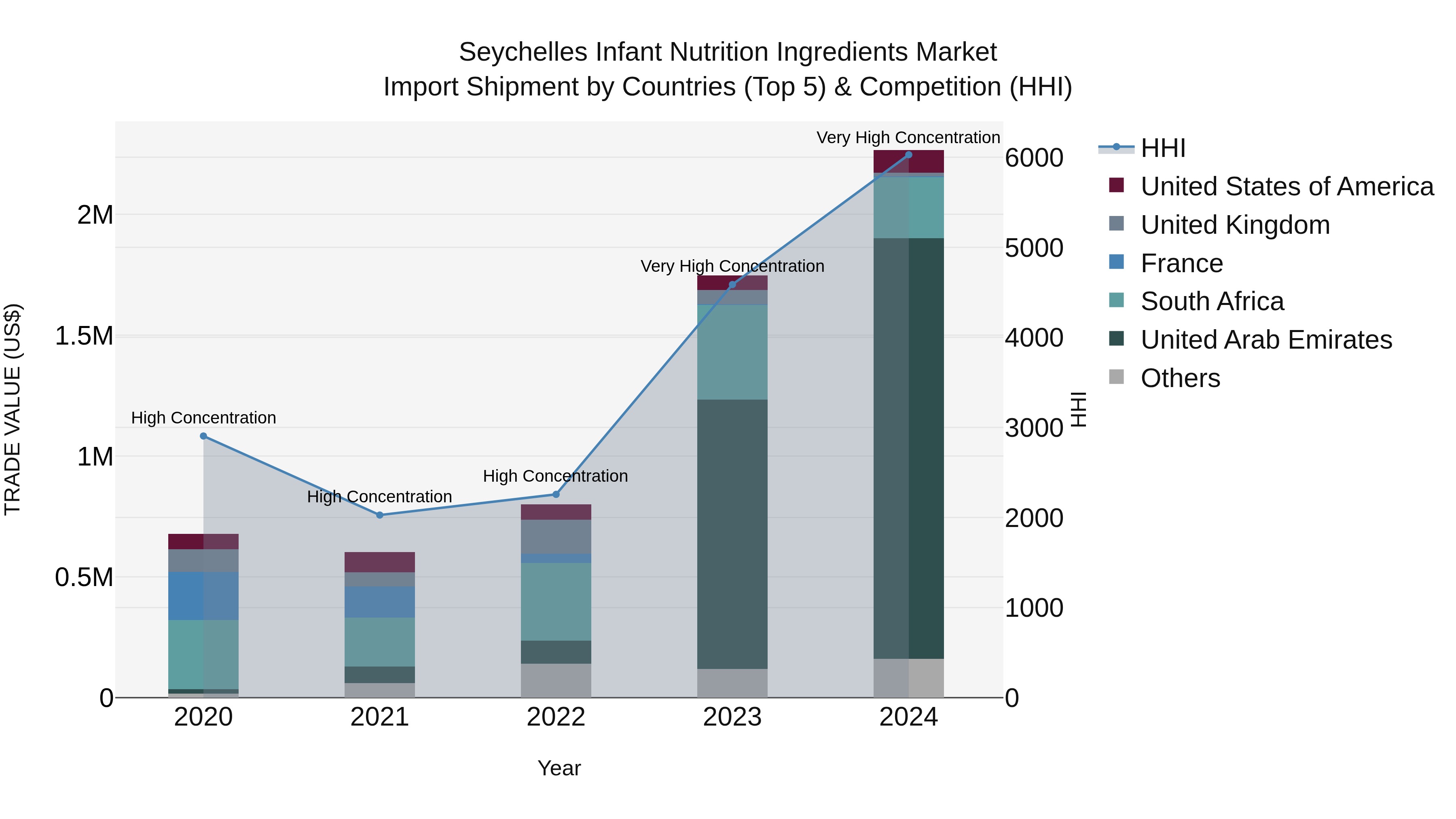 Seychelles Infant Nutrition Ingredients Market: Top 5 Importing Countries and Market Competition (HHI) Analysis