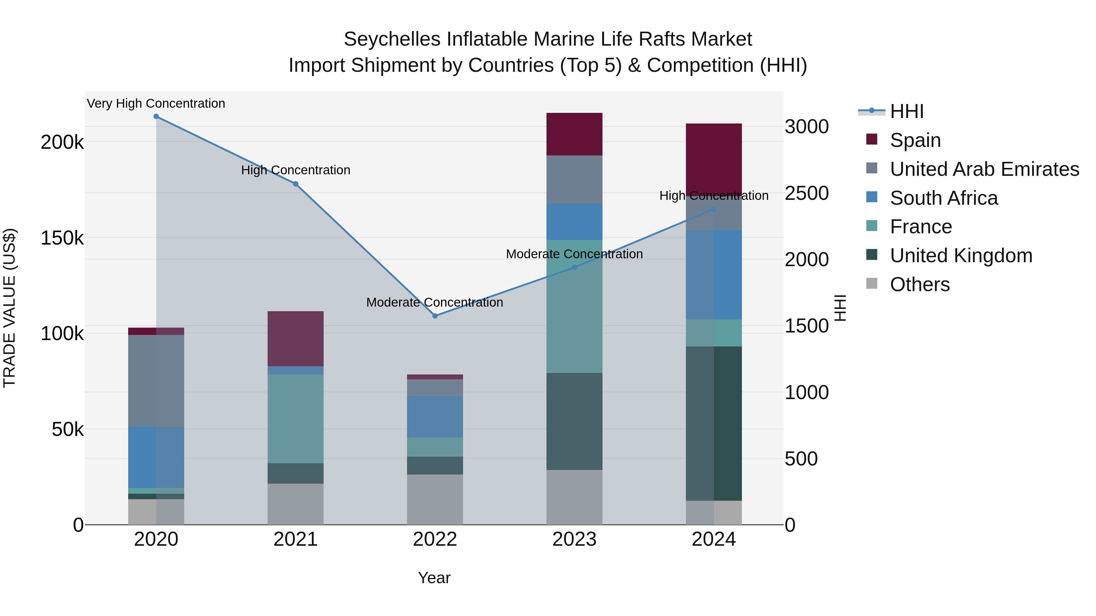 Seychelles Inflatable Marine Life Rafts Market: Top 5 Importing Countries and Market Competition (HHI) Analysis