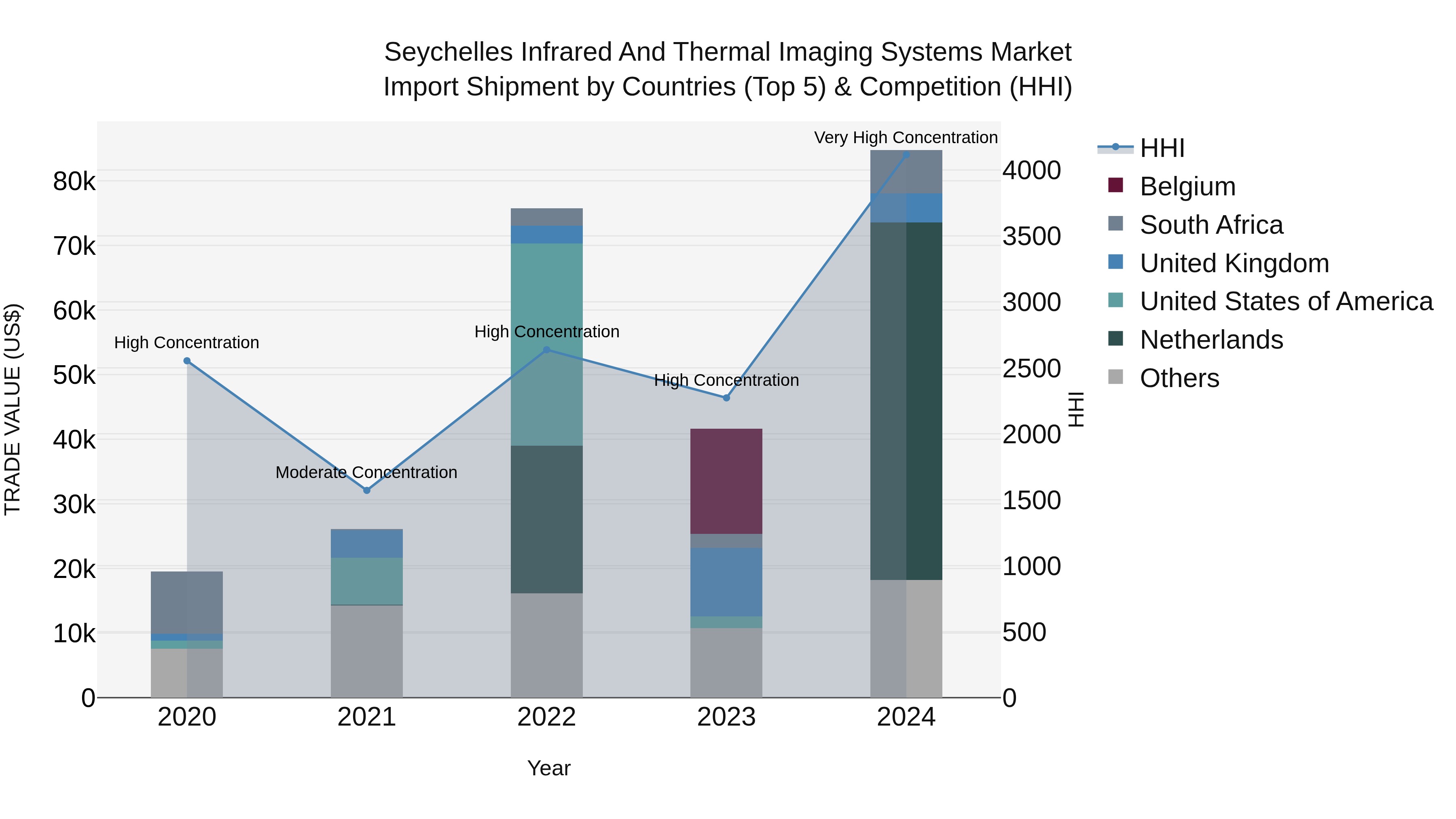Seychelles Infrared and Thermal Imaging Systems Market: Top 5 Importing Countries and Market Competition (HHI) Analysis