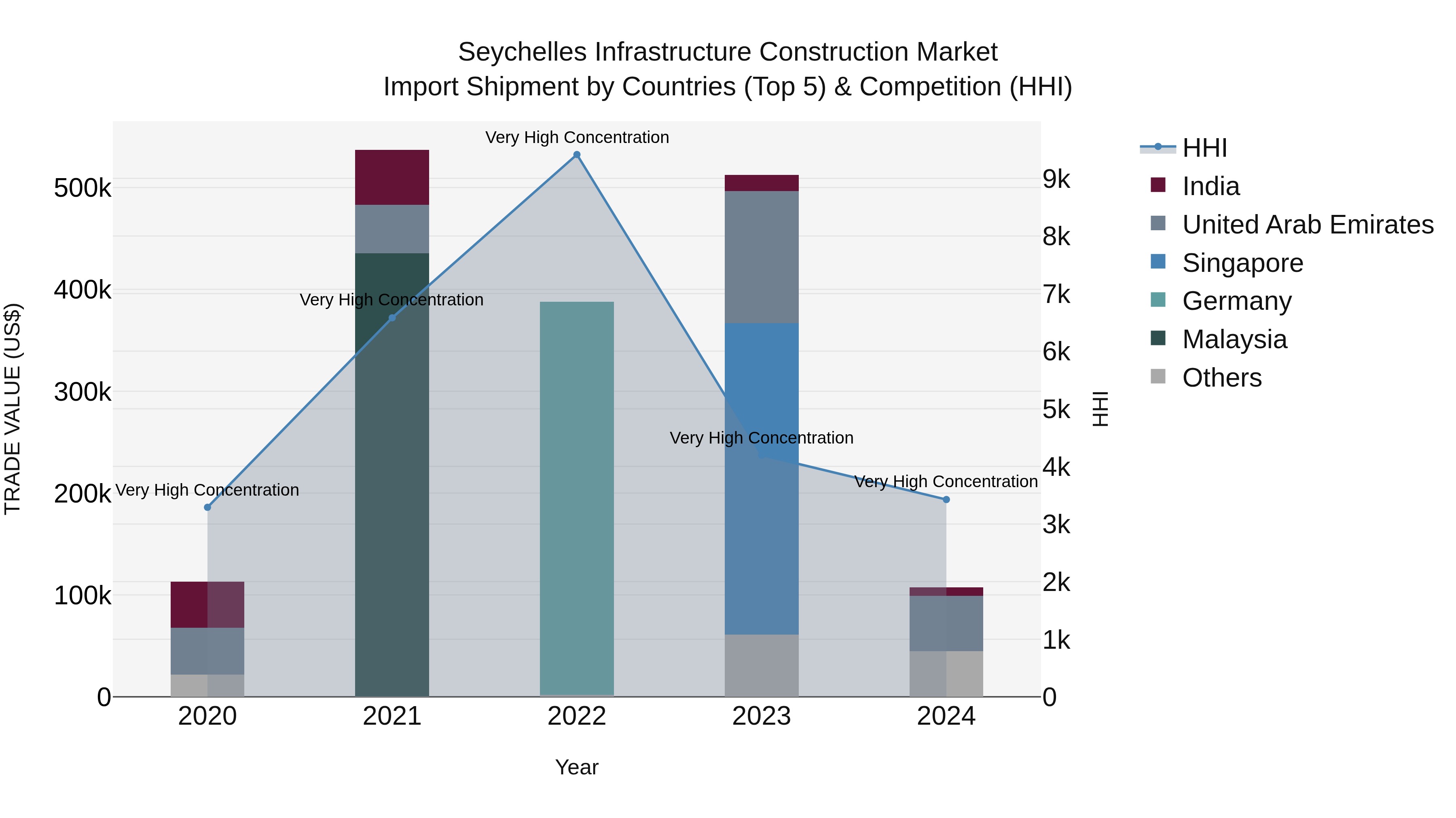 Seychelles Infrastructure Construction Market: Top 5 Importing Countries and Market Competition (HHI) Analysis
