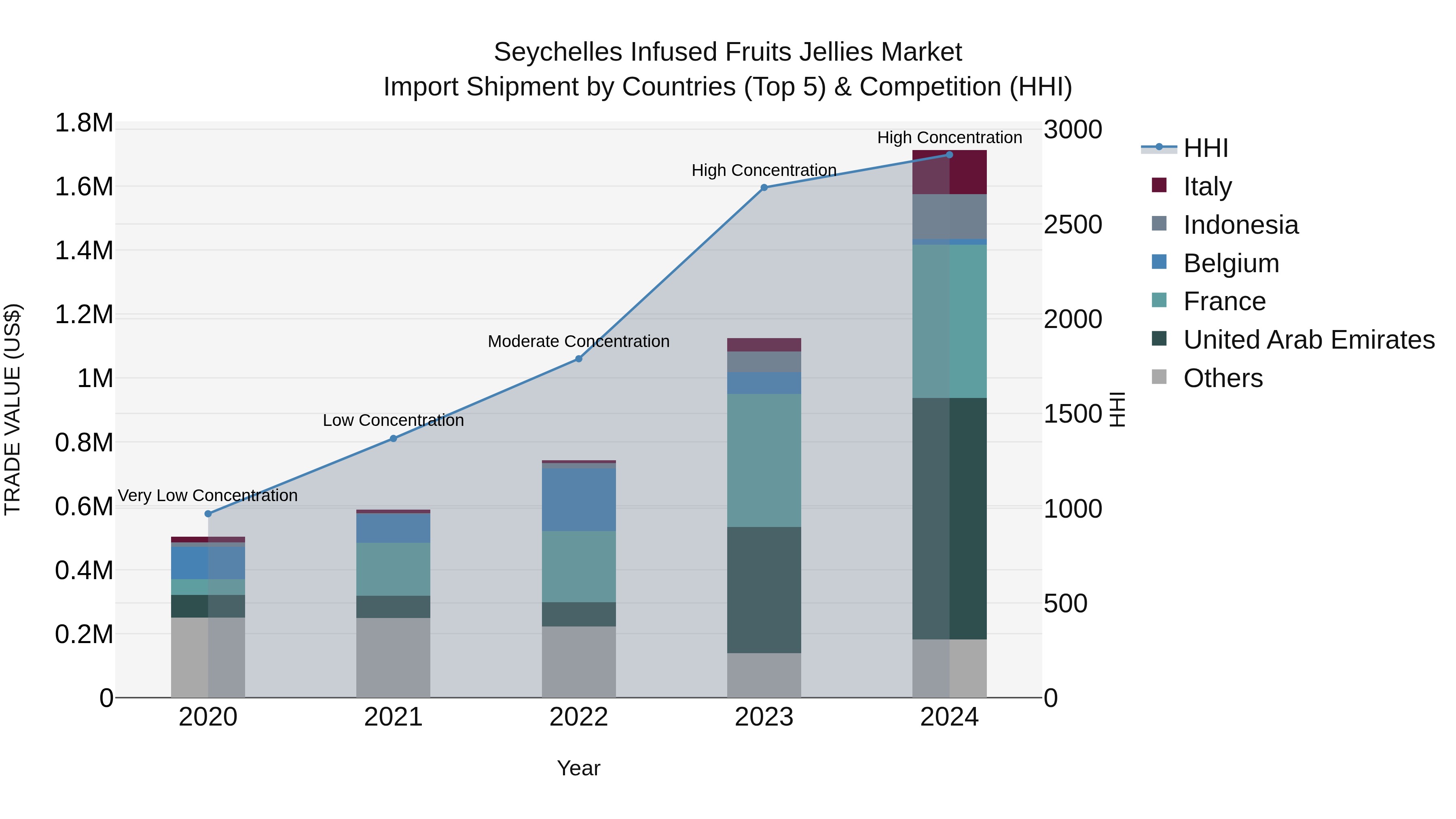 Seychelles Infused Fruits Jellies Market: Top 5 Importing Countries and Market Competition (HHI) Analysis