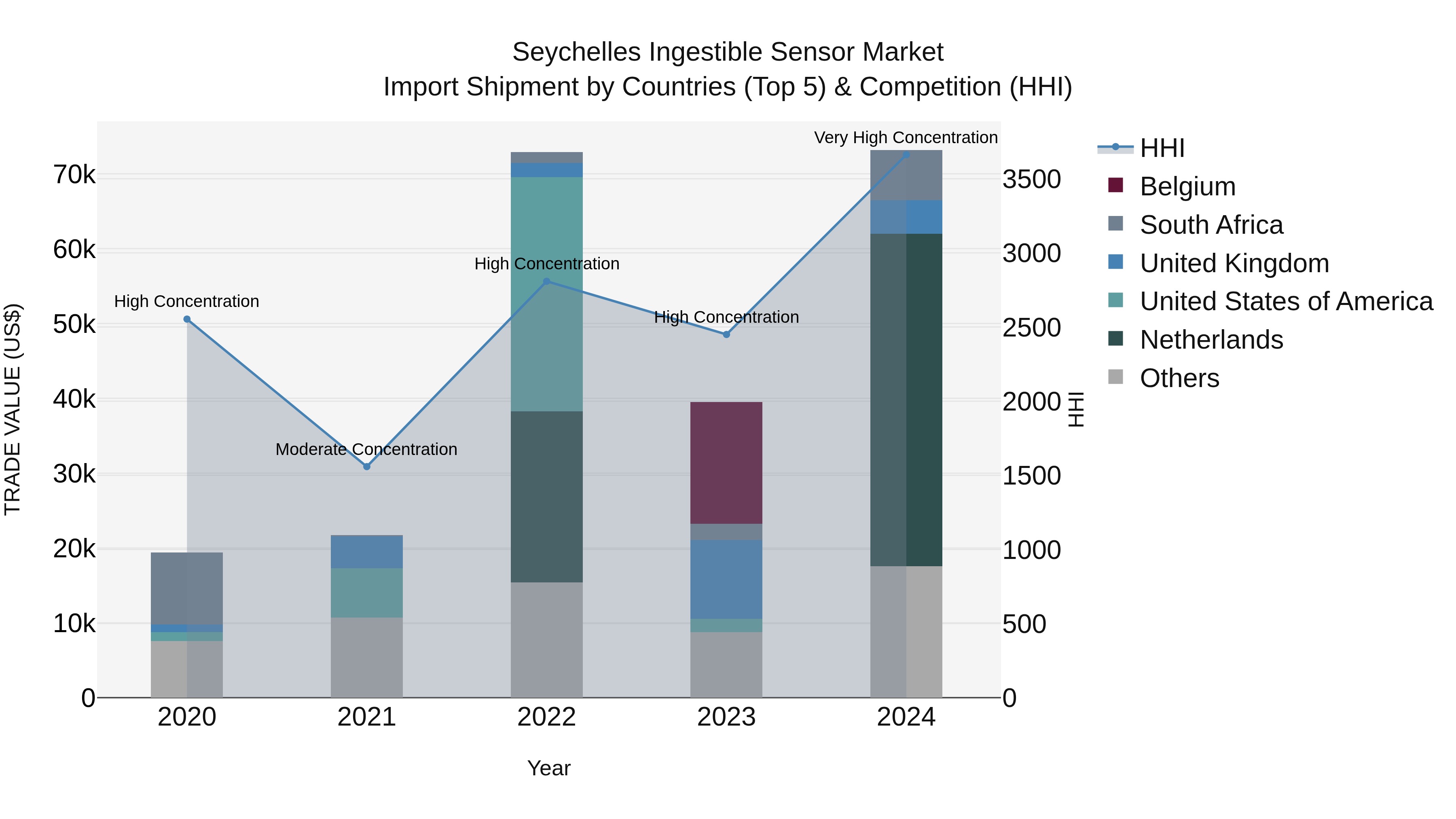 Seychelles Ingestible Sensor Market: Top 5 Importing Countries and Market Competition (HHI) Analysis