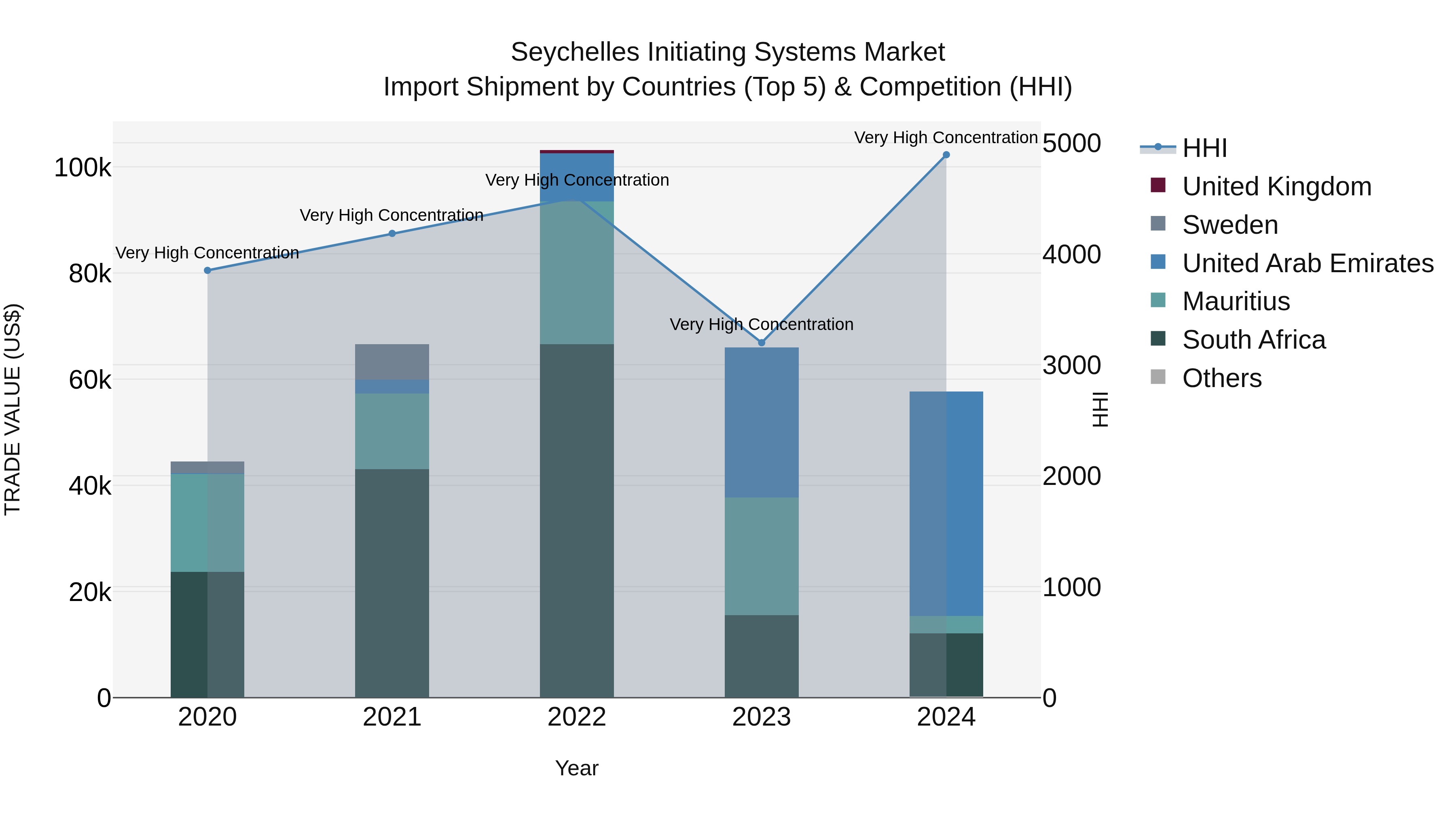 Seychelles Initiating Systems Market: Top 5 Importing Countries and Market Competition (HHI) Analysis