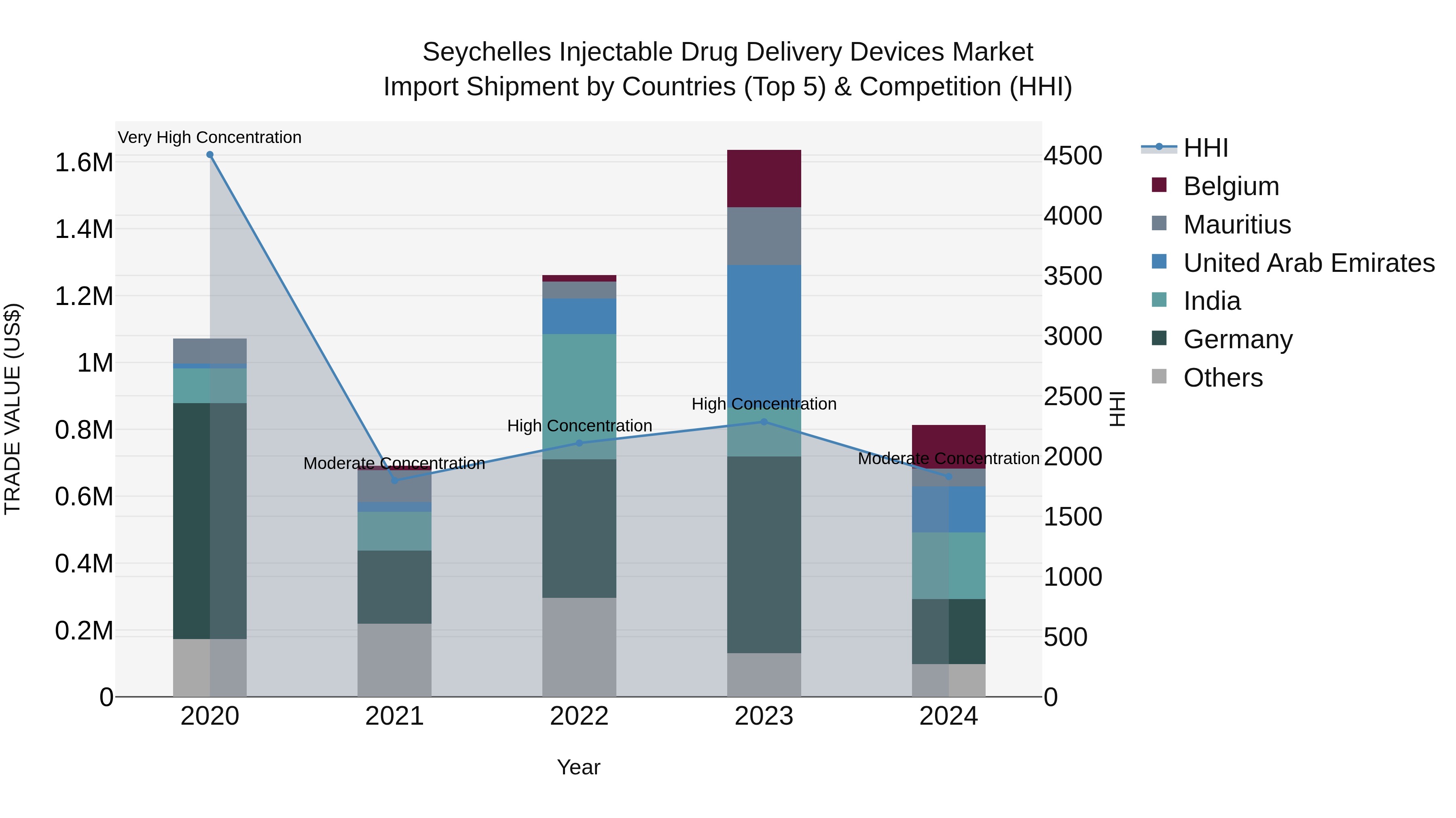 Seychelles Injectable Drug Delivery Devices Market: Top 5 Importing Countries and Market Competition (HHI) Analysis