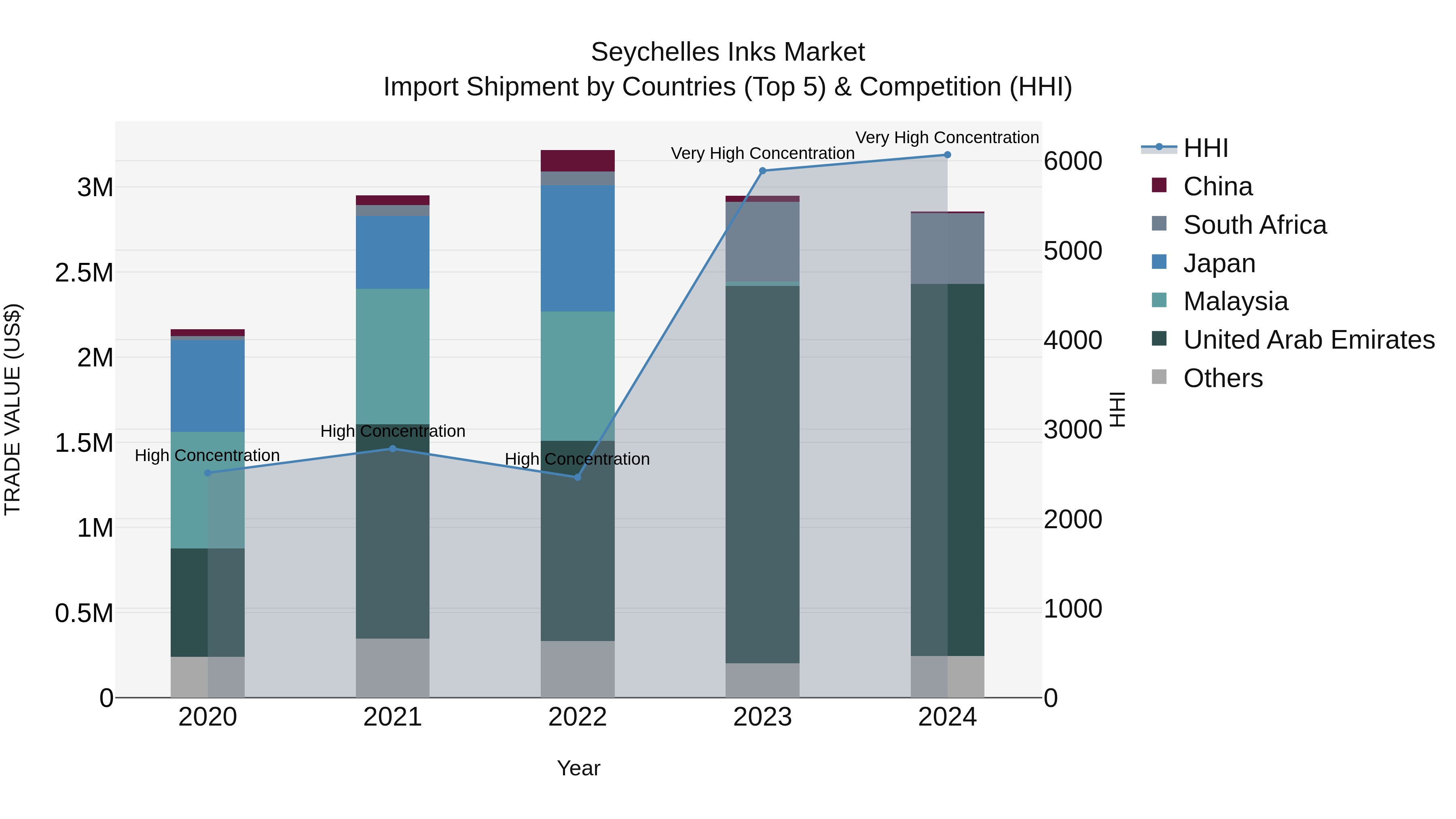 Seychelles Inks Market: Top 5 Importing Countries and Market Competition (HHI) Analysis