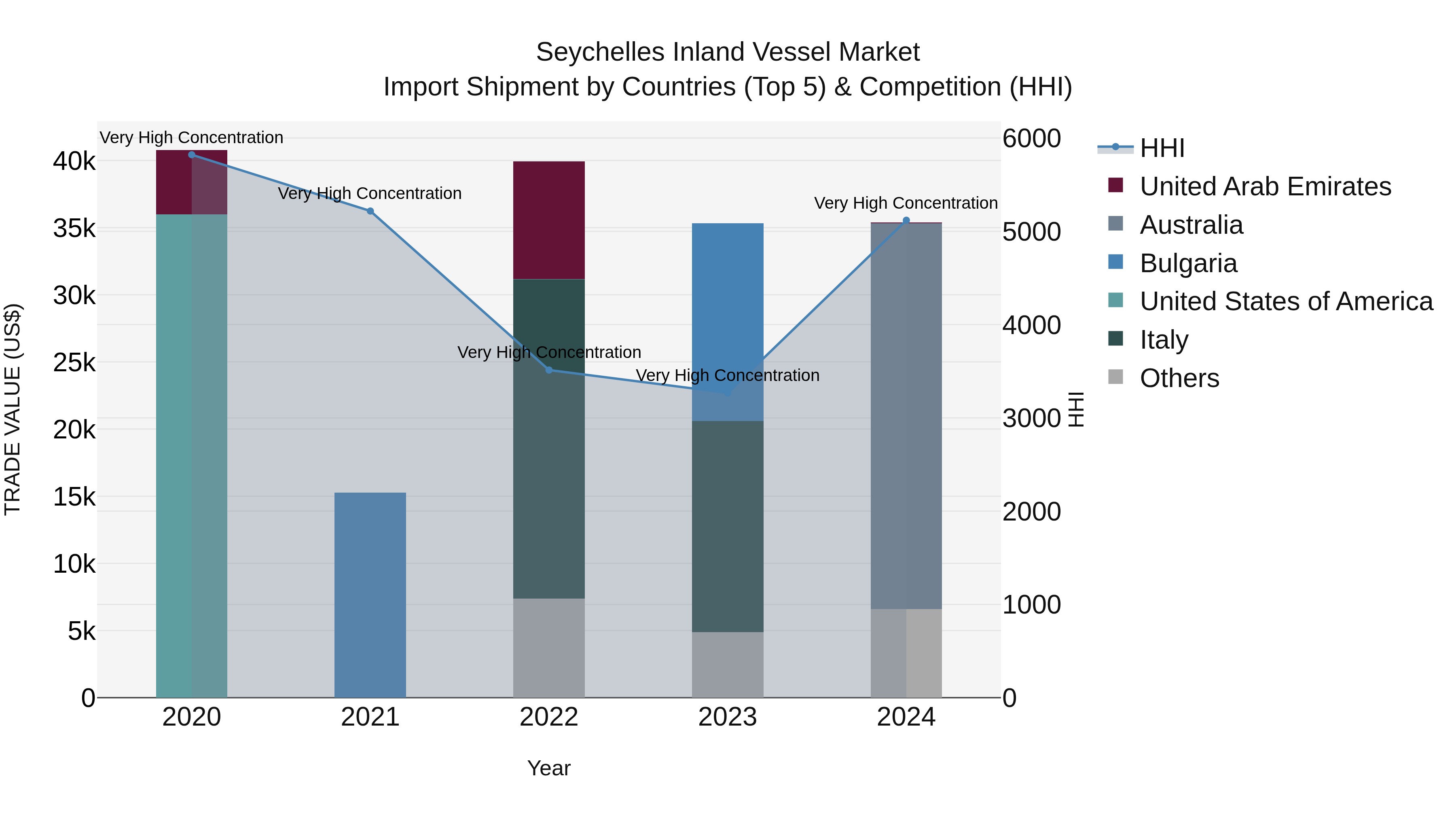 Seychelles Inland Vessel Market: Top 5 Importing Countries and Market Competition (HHI) Analysis