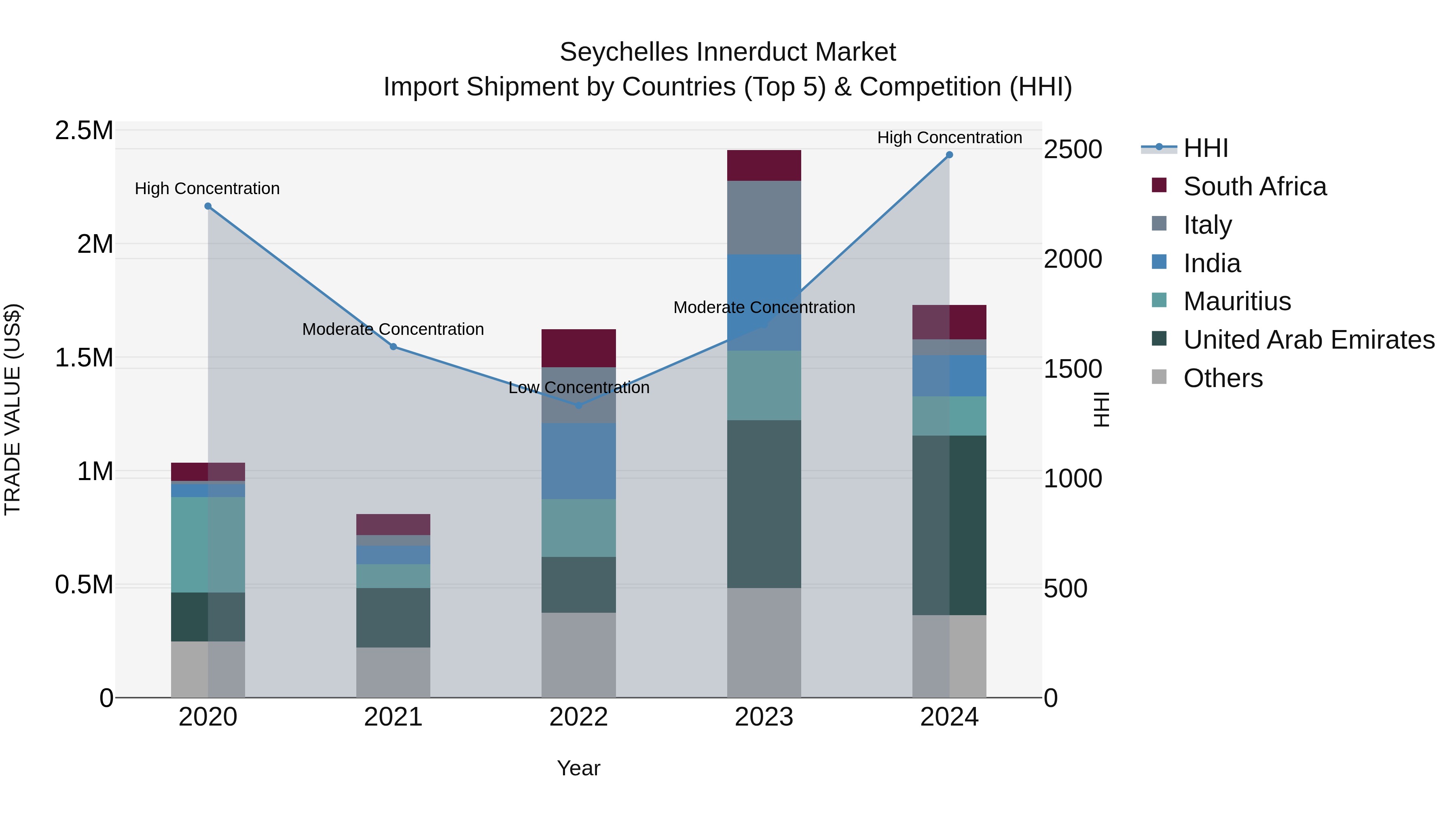 Seychelles Innerduct Market: Top 5 Importing Countries and Market Competition (HHI) Analysis