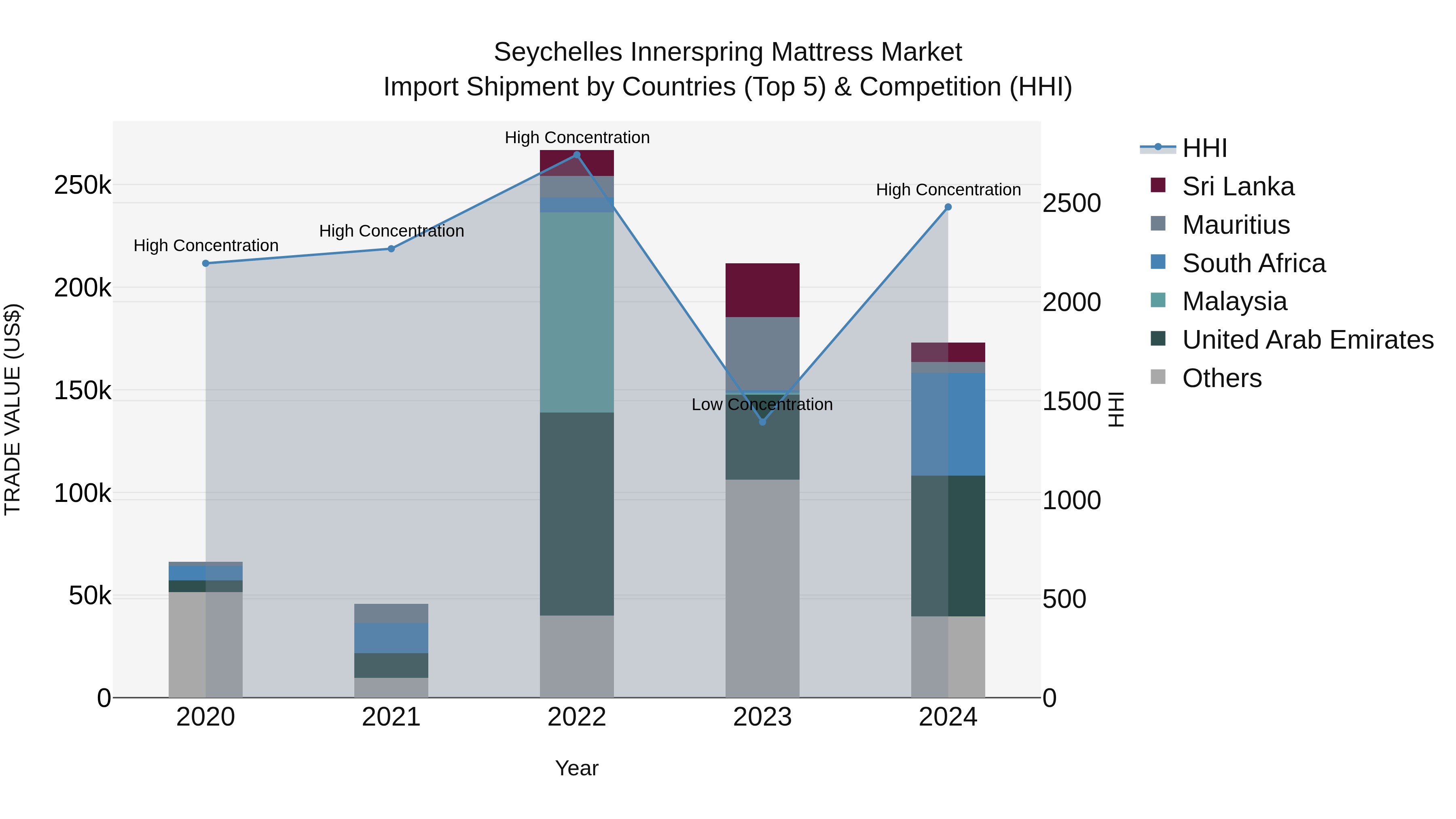Seychelles Innerspring Mattress Market: Top 5 Importing Countries and Market Competition (HHI) Analysis