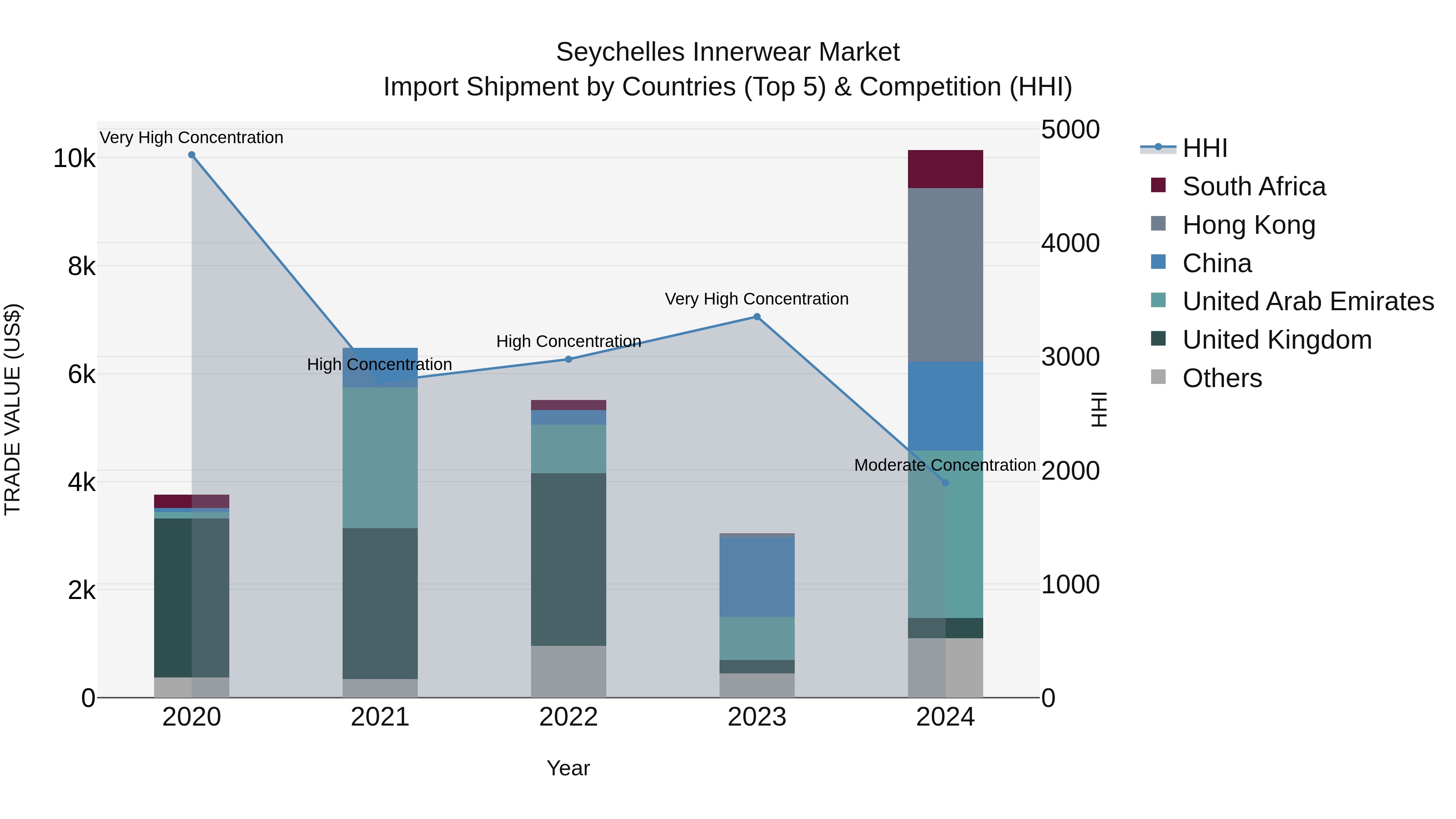 Seychelles Innerwear Market: Top 5 Importing Countries and Market Competition (HHI) Analysis