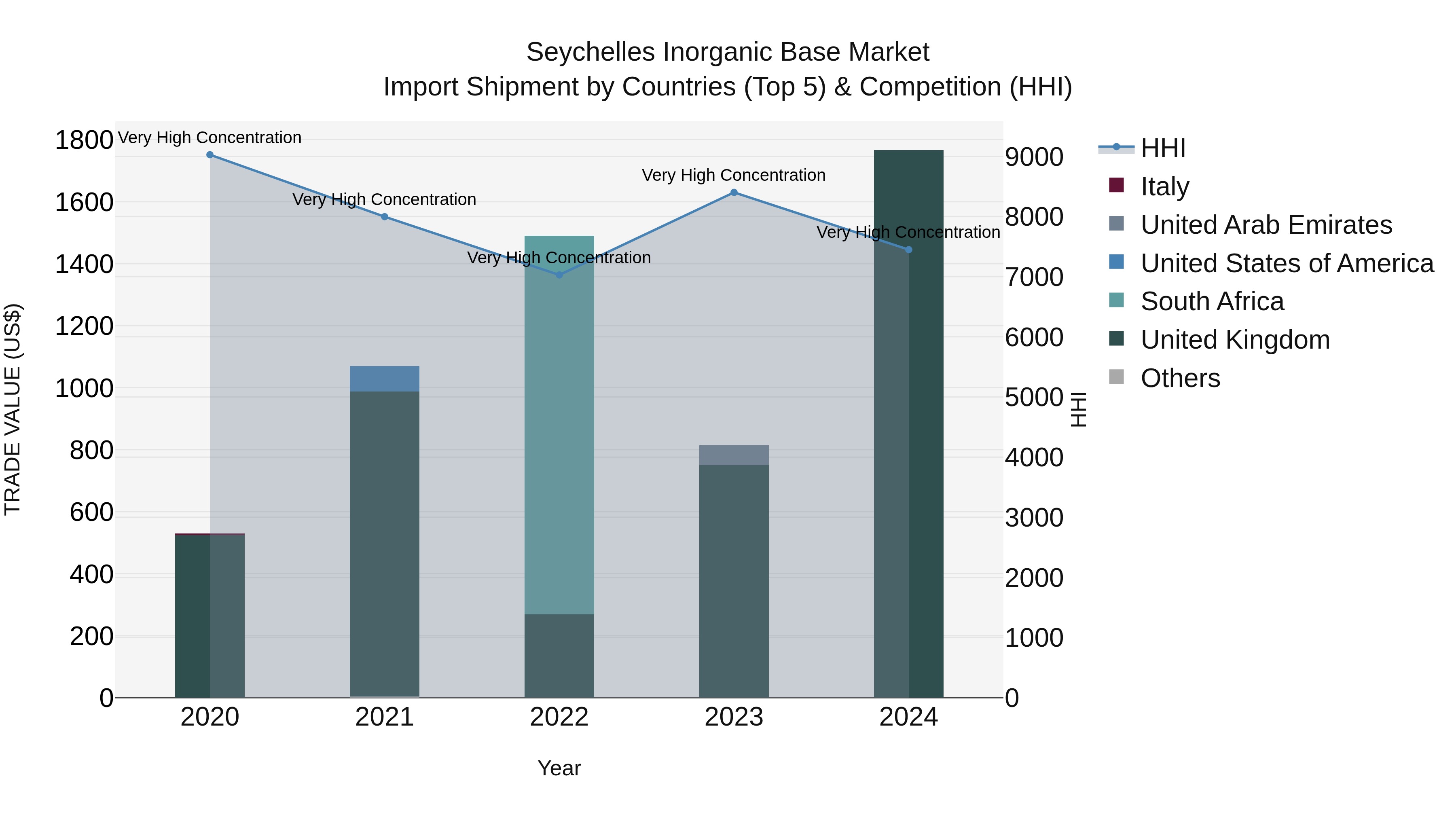 Seychelles Inorganic Base Market: Top 5 Importing Countries and Market Competition (HHI) Analysis