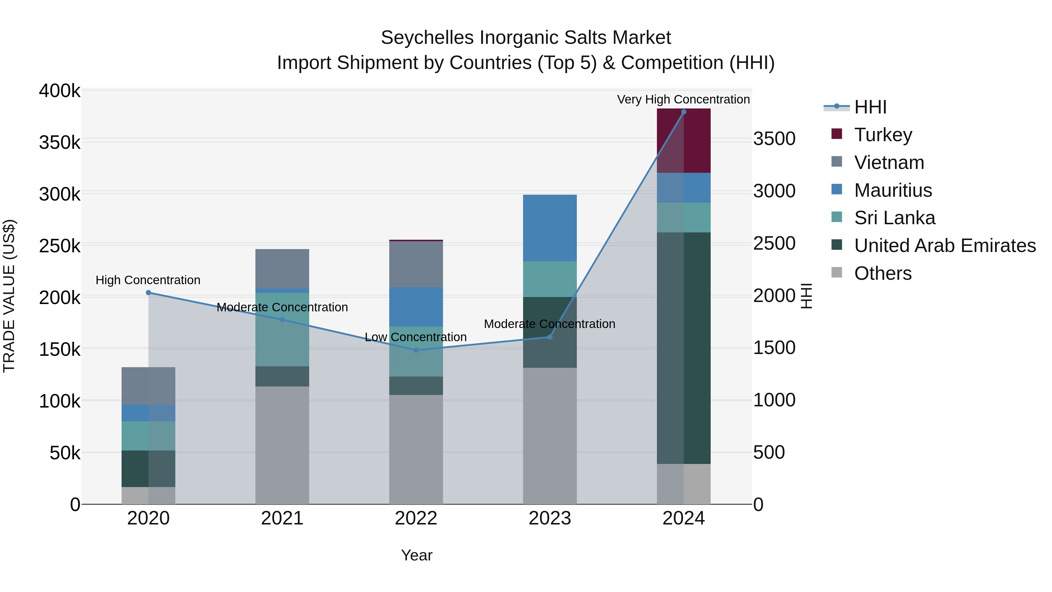 Seychelles Inorganic Salts Market: Top 5 Importing Countries and Market Competition (HHI) Analysis