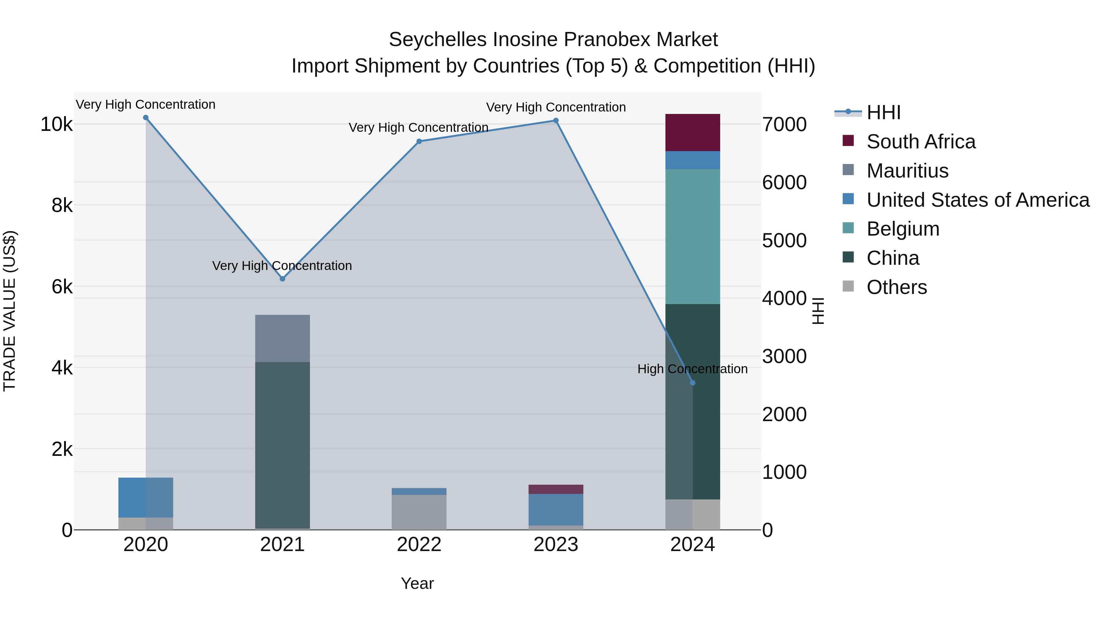 Seychelles Inosine Pranobex Market: Top 5 Importing Countries and Market Competition (HHI) Analysis