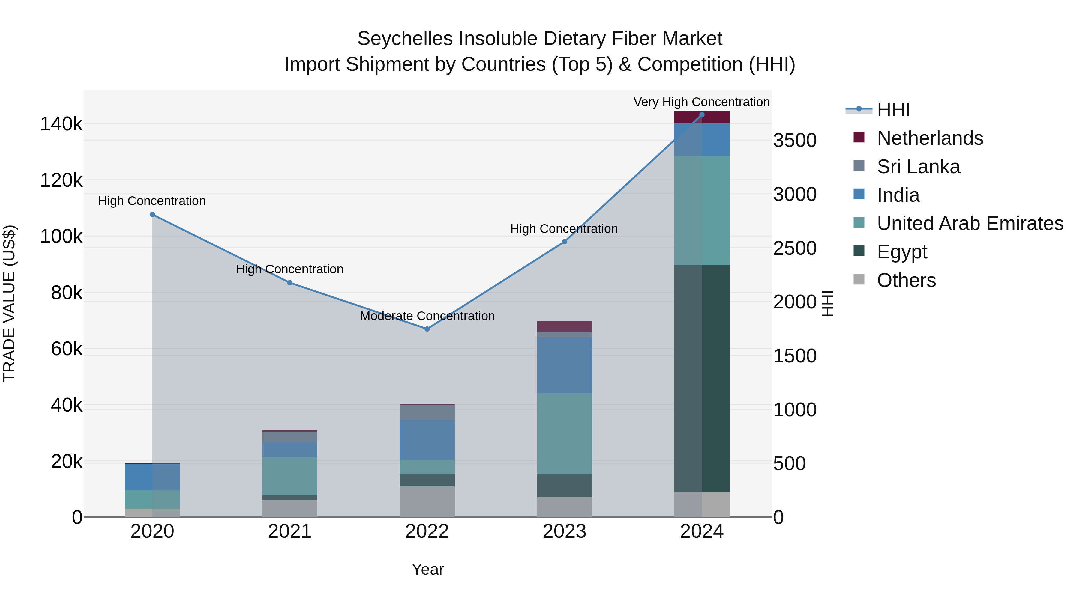 Seychelles Insoluble Dietary Fiber Market: Top 5 Importing Countries and Market Competition (HHI) Analysis