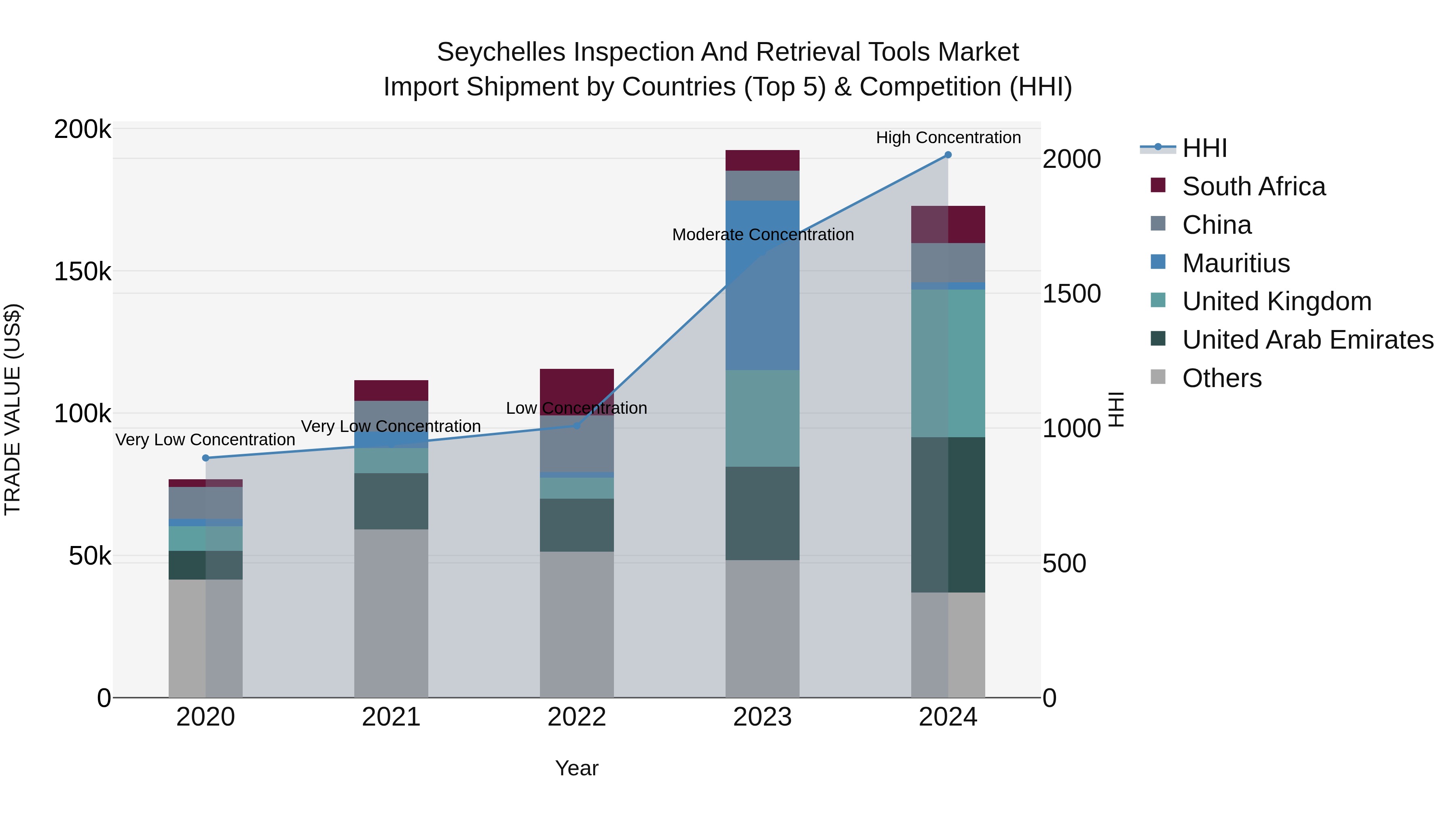 Seychelles Inspection and Retrieval Tools Market: Top 5 Importing Countries and Market Competition (HHI) Analysis