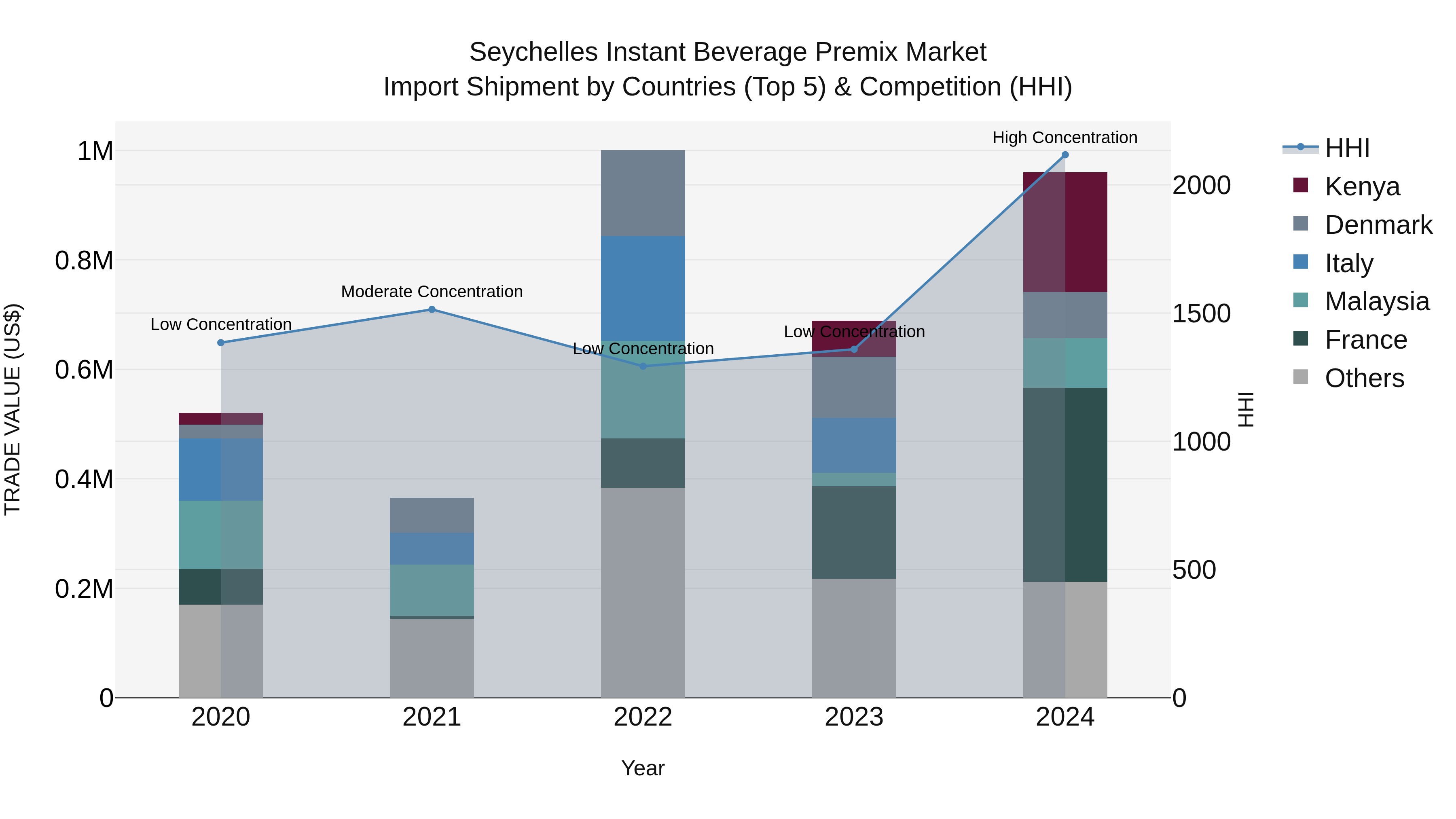 Seychelles Instant Beverage Premix Market: Top 5 Importing Countries and Market Competition (HHI) Analysis