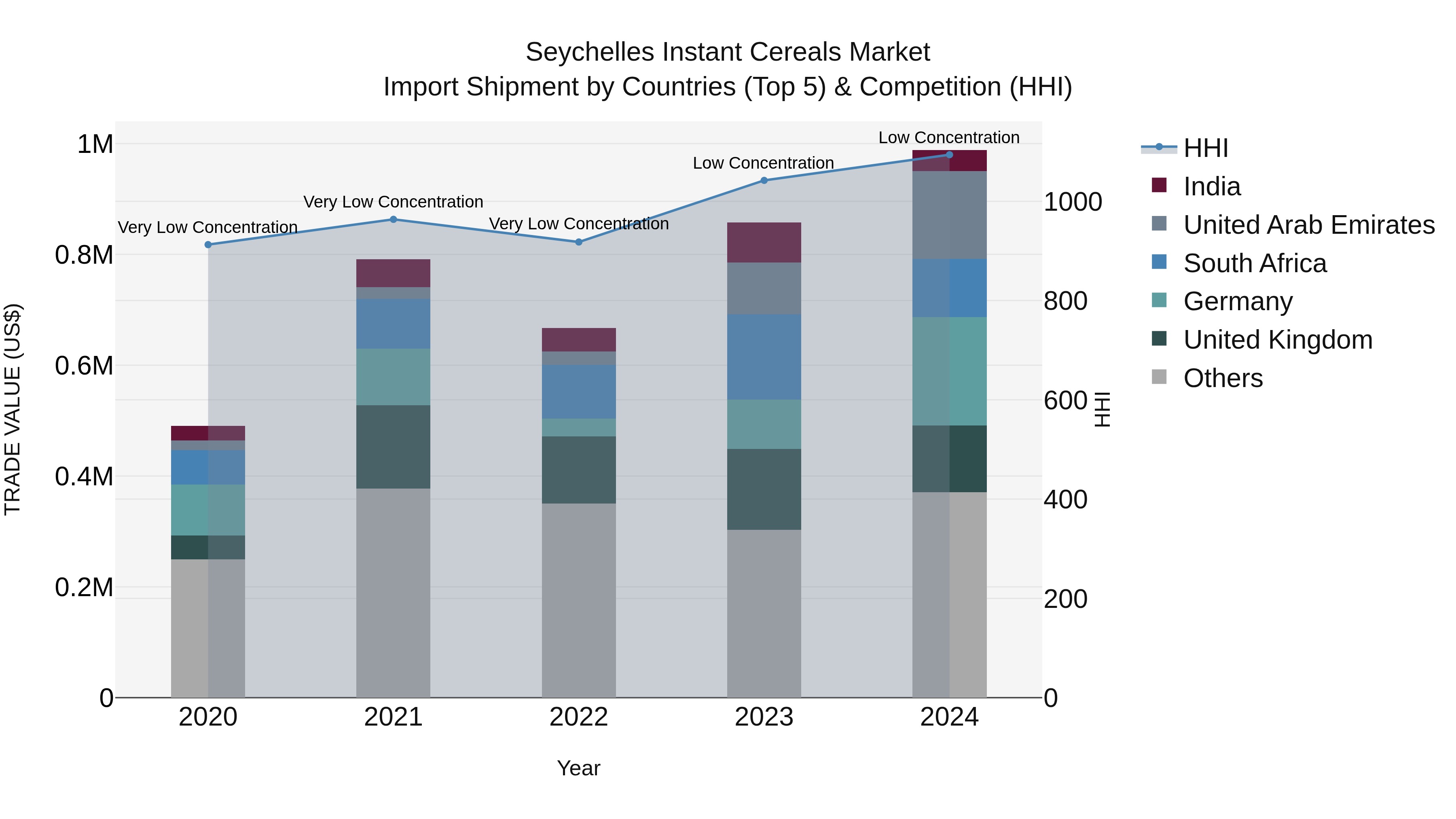 Seychelles Instant Cereals Market: Top 5 Importing Countries and Market Competition (HHI) Analysis