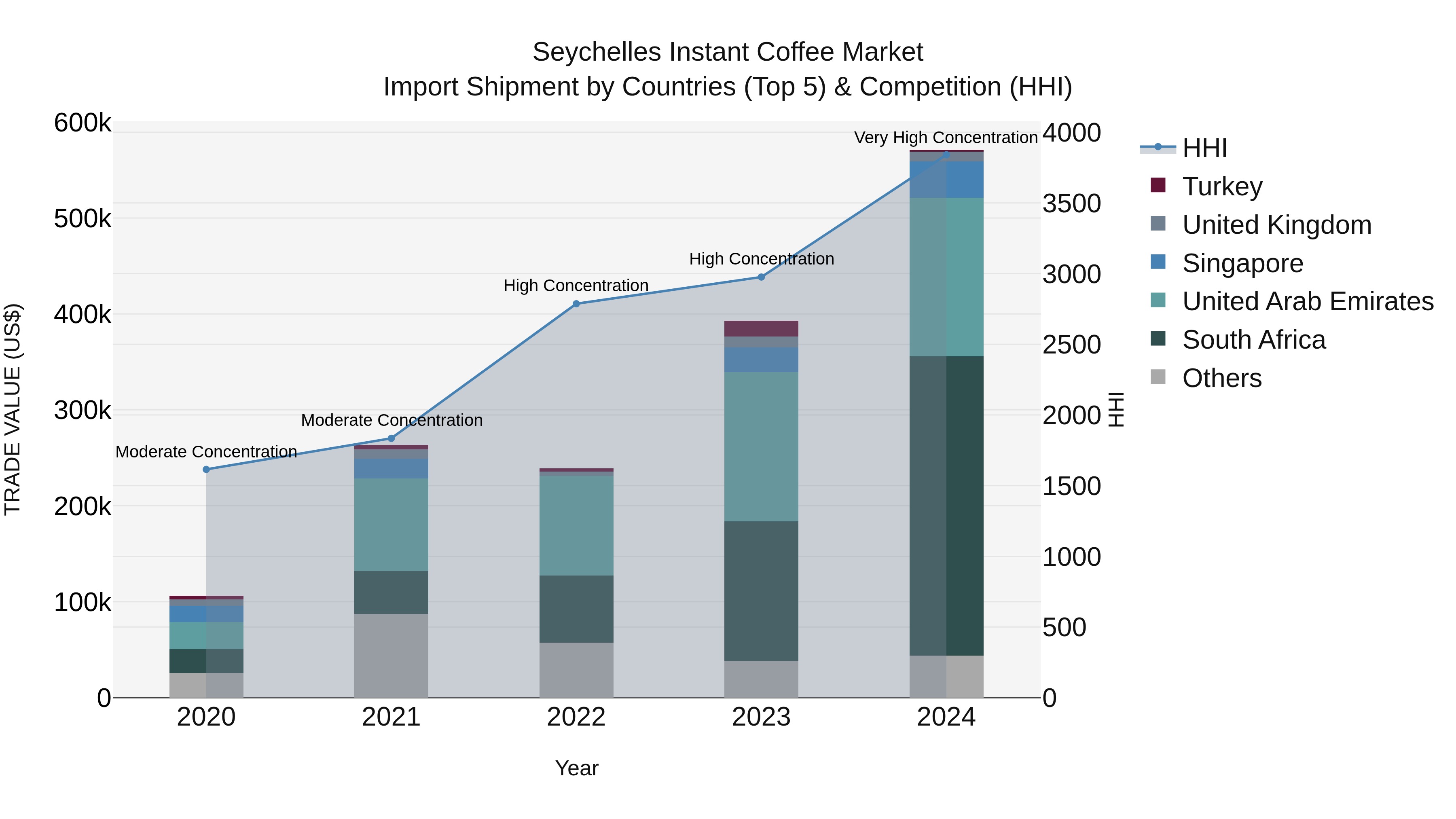 Seychelles Instant Coffee Market: Top 5 Importing Countries and Market Competition (HHI) Analysis