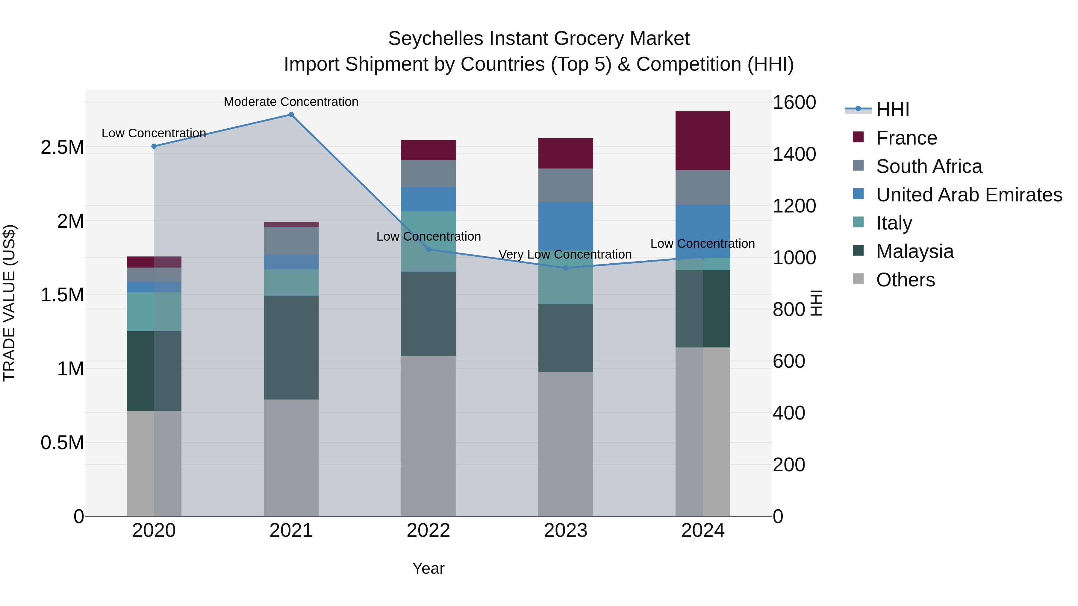 Seychelles Instant Grocery Market: Top 5 Importing Countries and Market Competition (HHI) Analysis