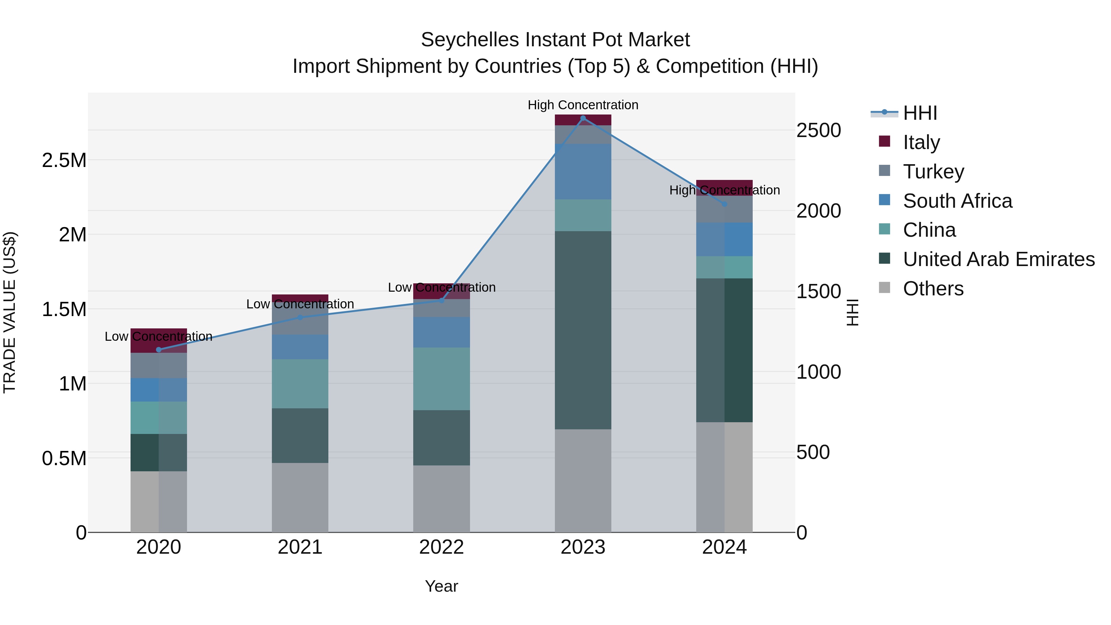 Seychelles Instant Pot Market: Top 5 Importing Countries and Market Competition (HHI) Analysis